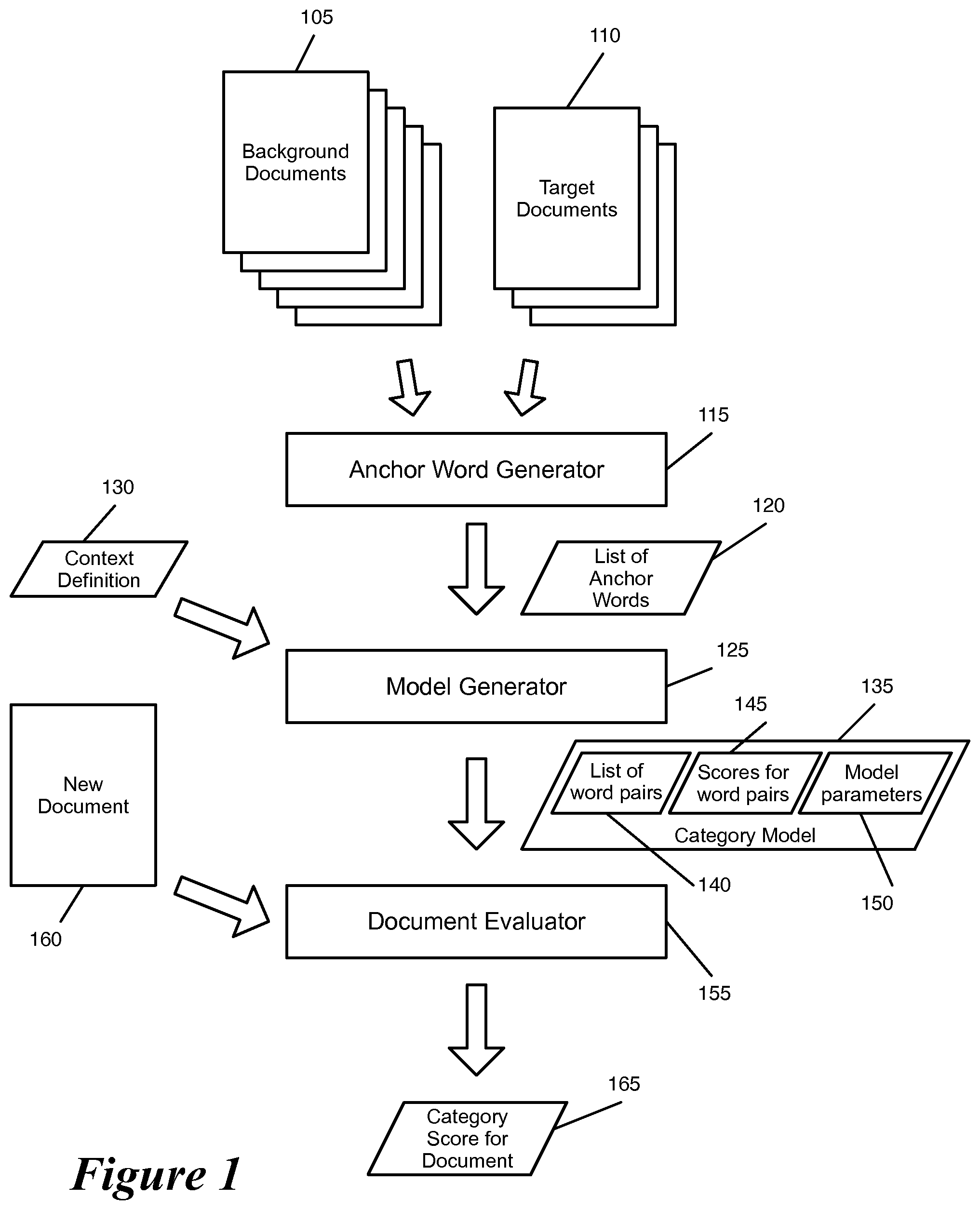 Patent US12455928 Figure 1 – Models for classifying documents