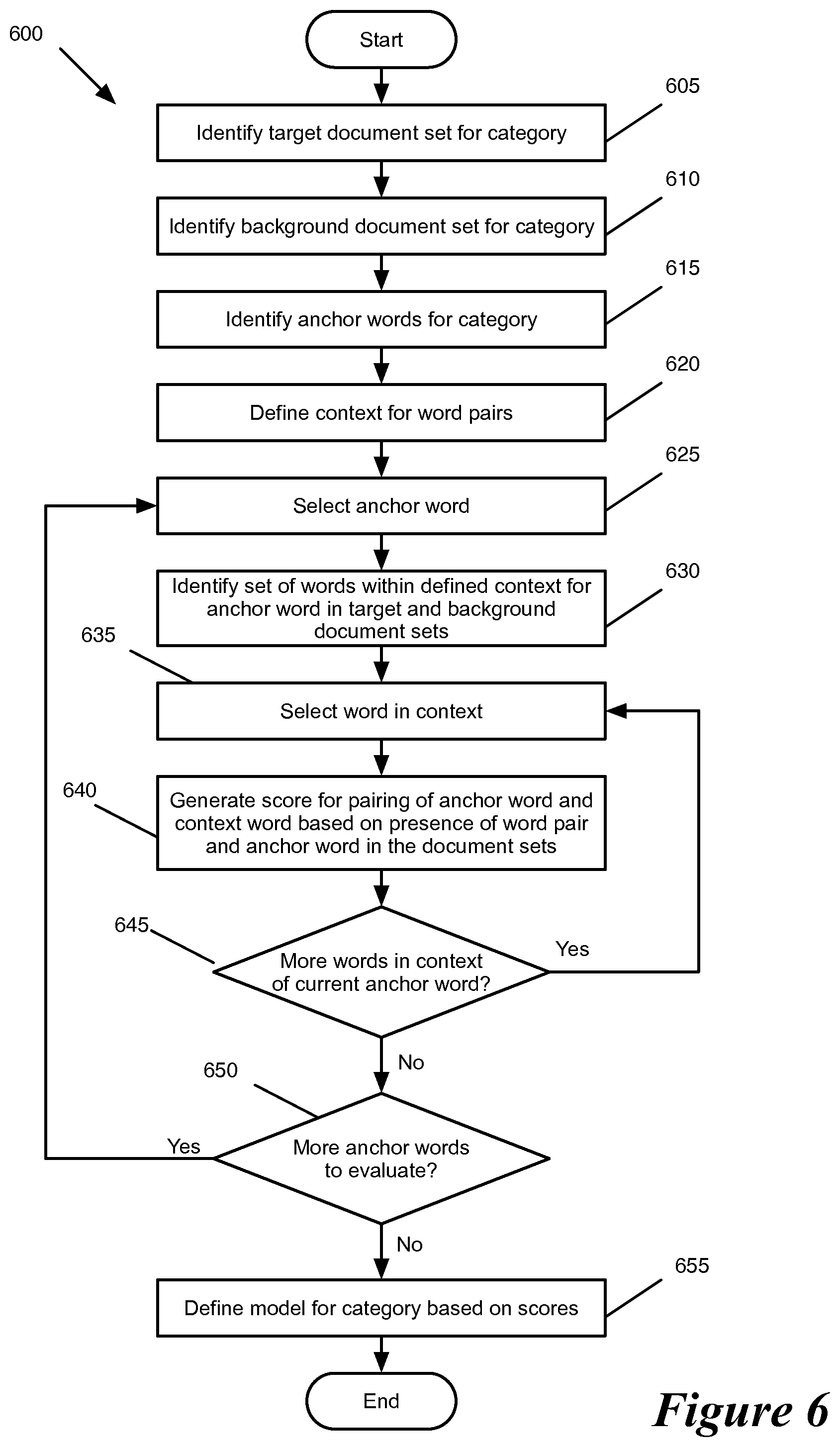 Patent US12455928 Figure 6 – Models for classifying documents