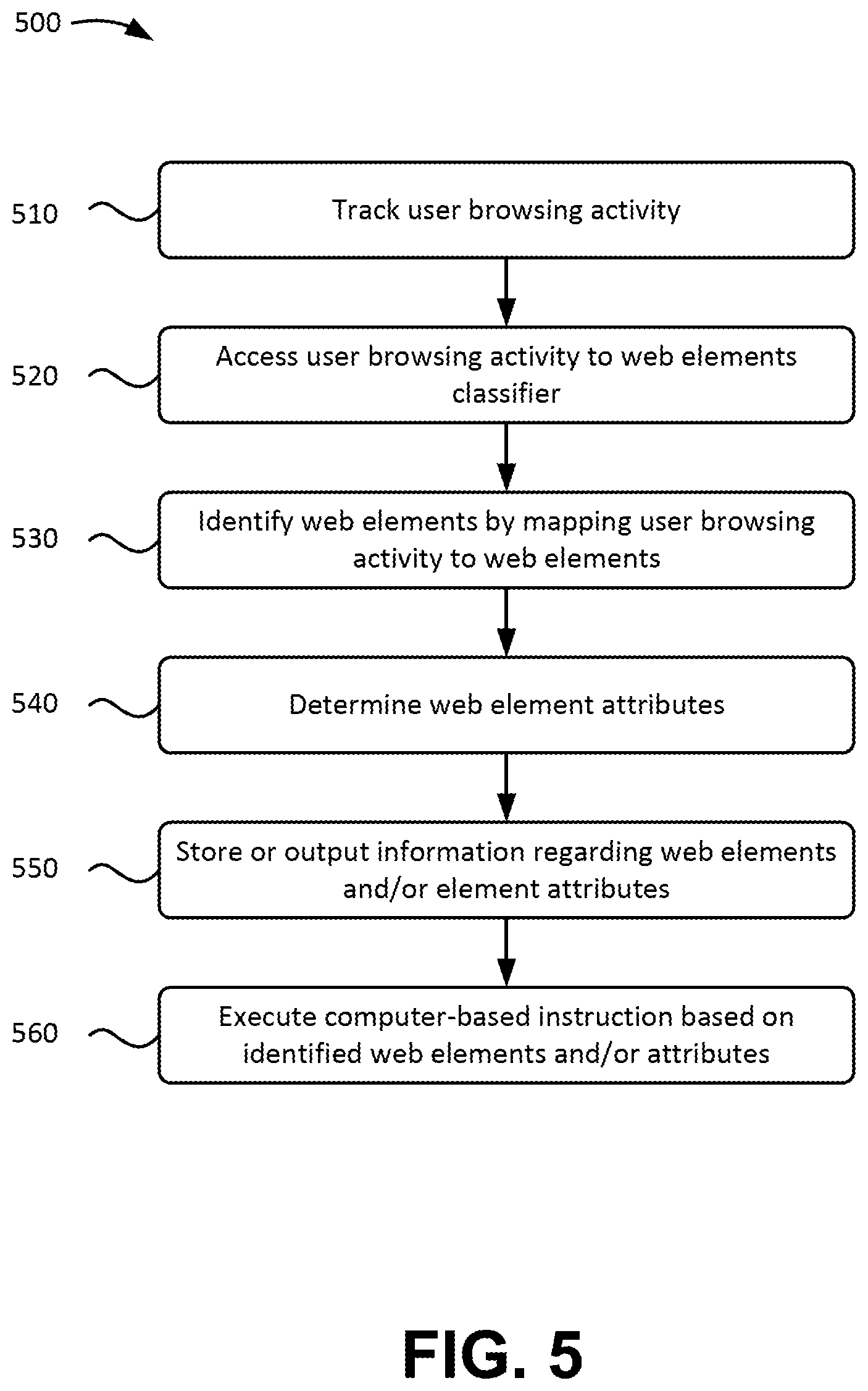Patent US12455929 Figure 6 – Identifying web elements based on user browsing activity and machine learning