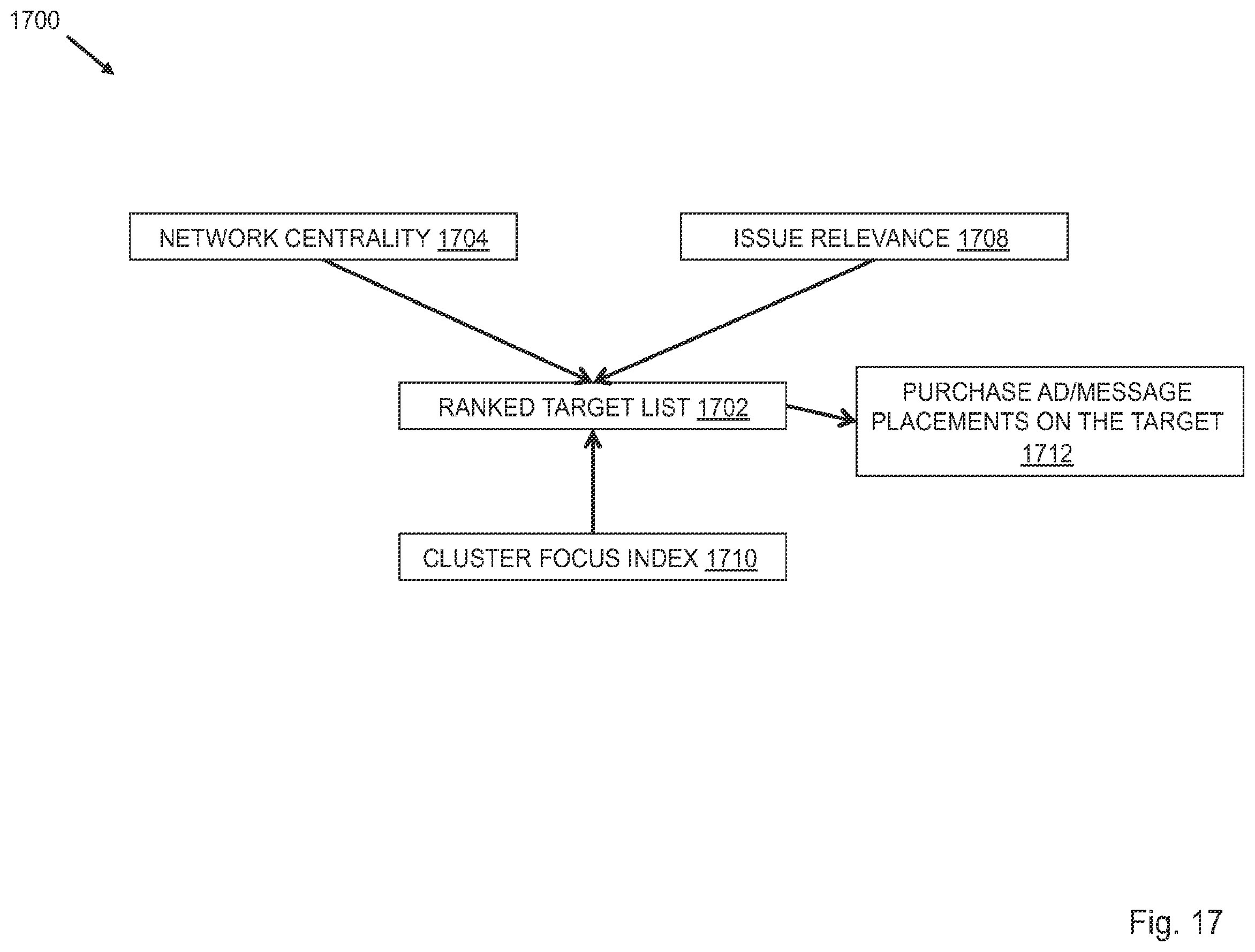Patent US12455934 Figure 17 – Methods and systems for identifying markers of coordinated activity in social media movements