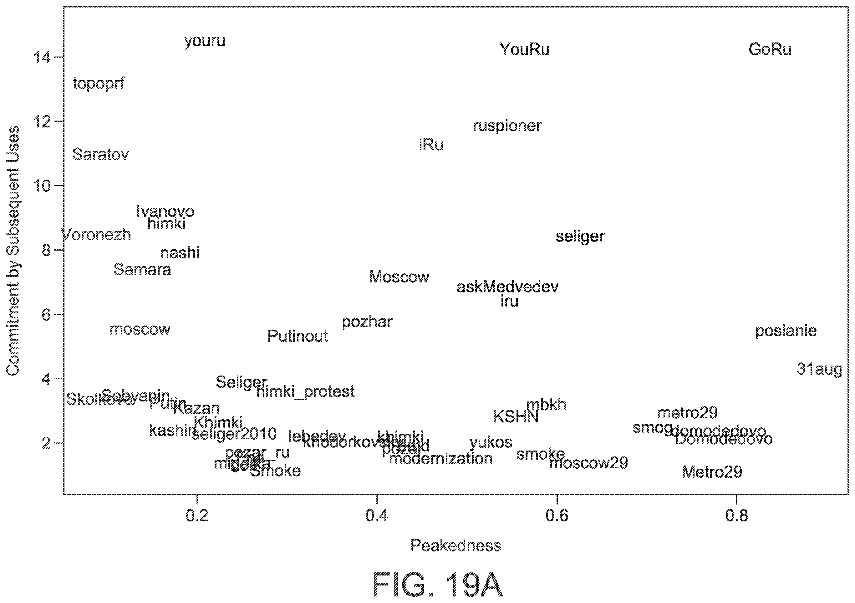 Patent US12455934 Figure 19 – Methods and systems for identifying markers of coordinated activity in social media movements