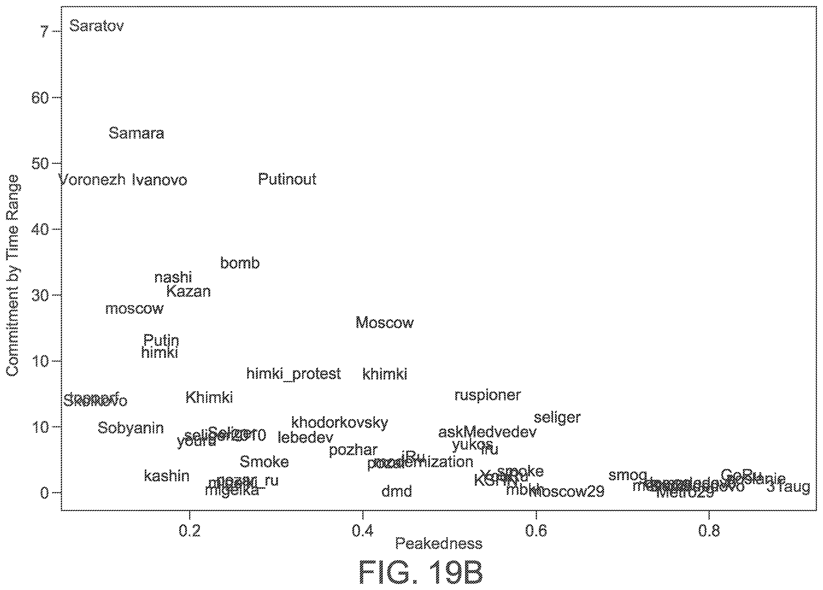 Patent US12455934 Figure 20 – Methods and systems for identifying markers of coordinated activity in social media movements