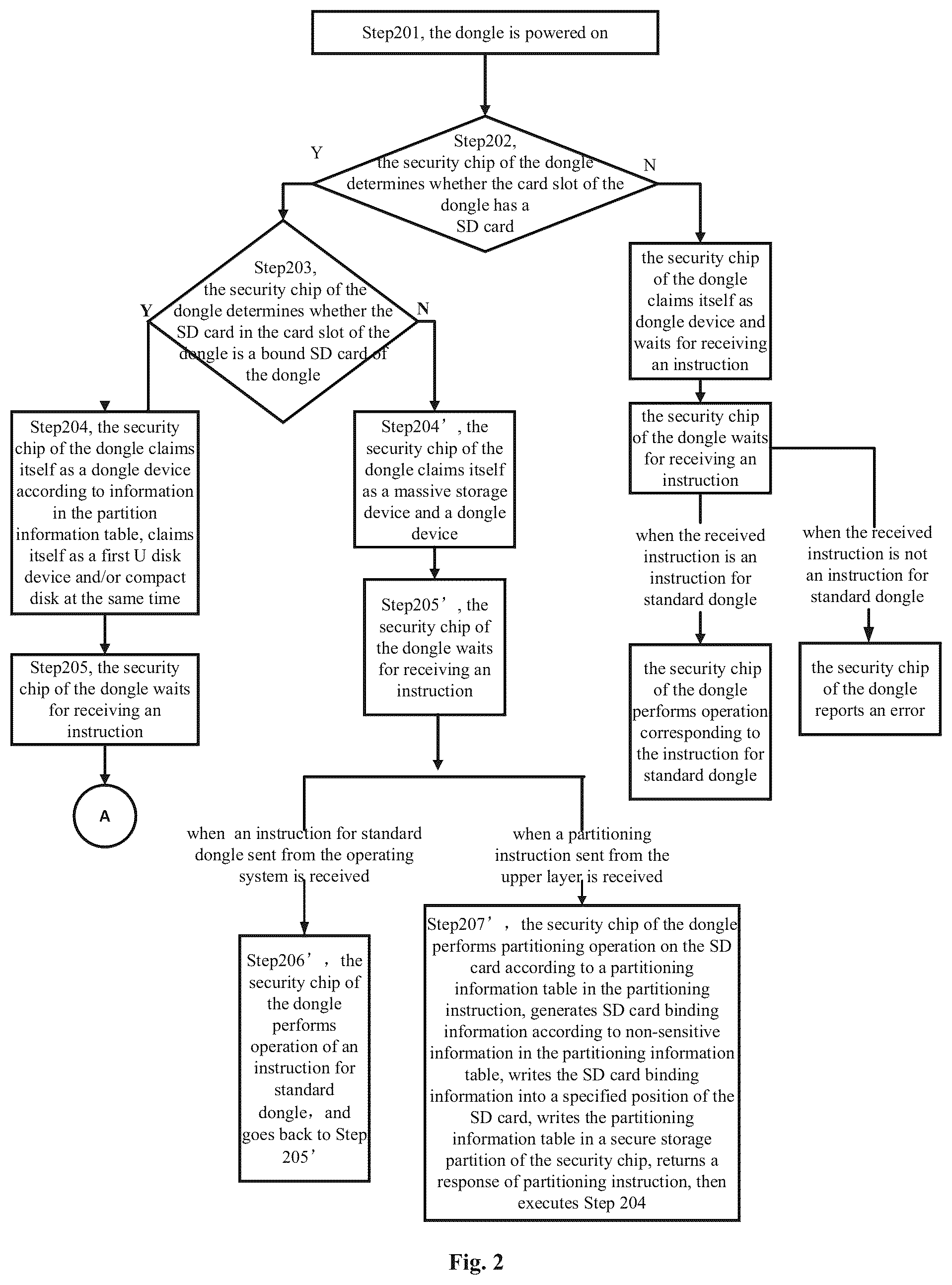 Patent US12455955 Figure 2 – Method for implementing dongle, and dongle
