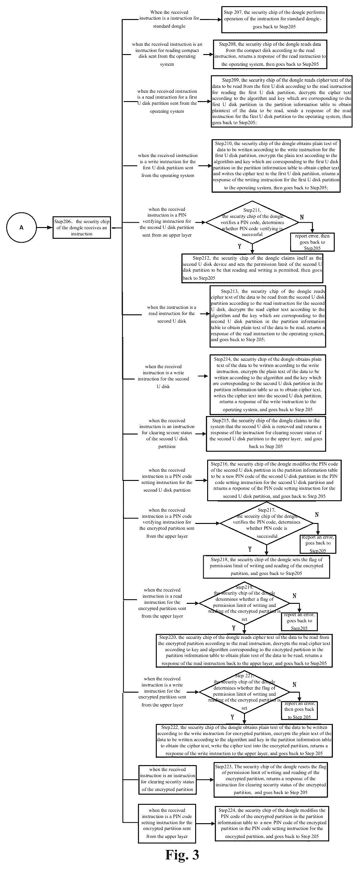 Patent US12455955 Figure 3 – Method for implementing dongle, and dongle