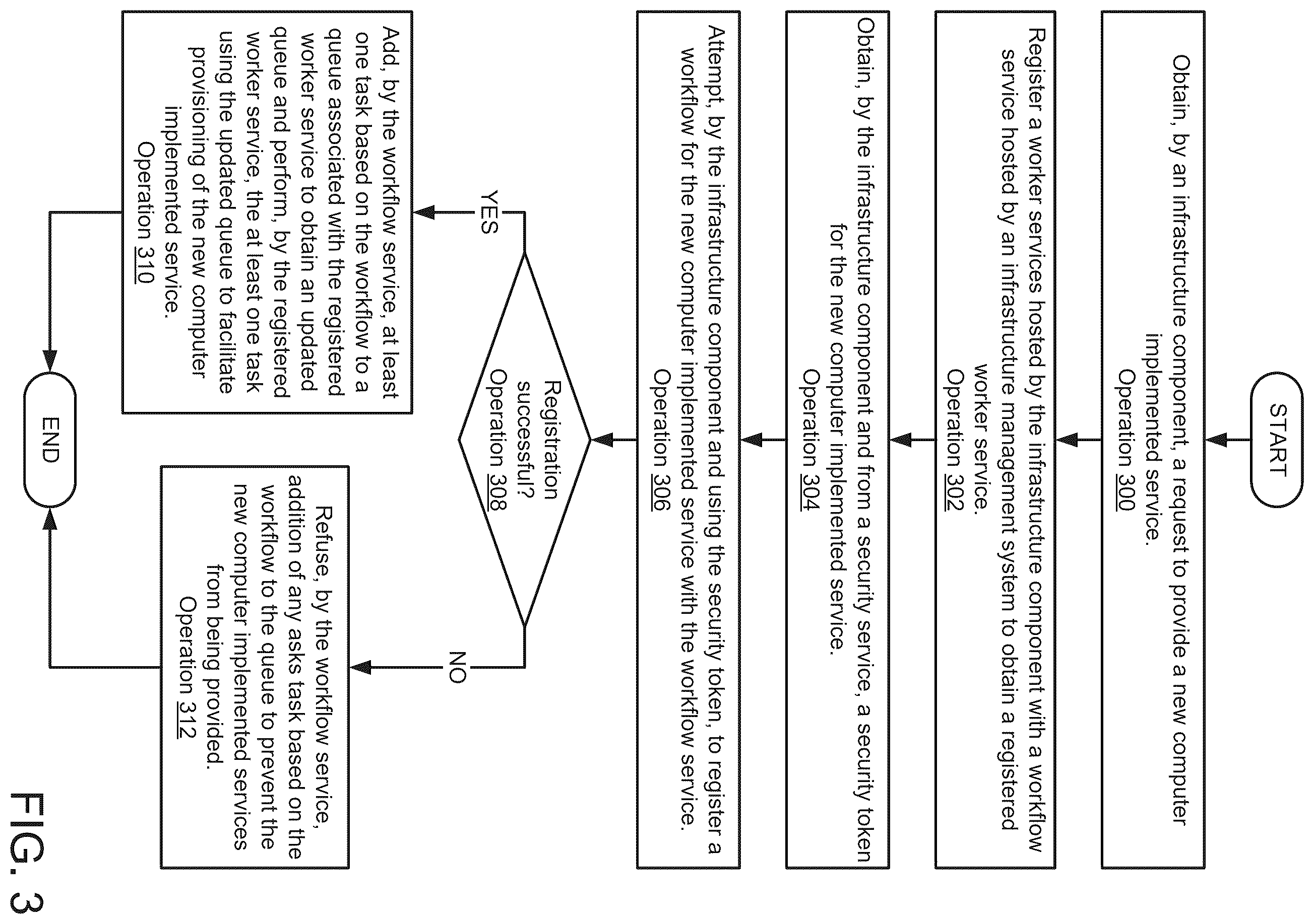 Patent US12455958 Figure 5 – Methods and apparatus for enhancing security in the orchestration platform
