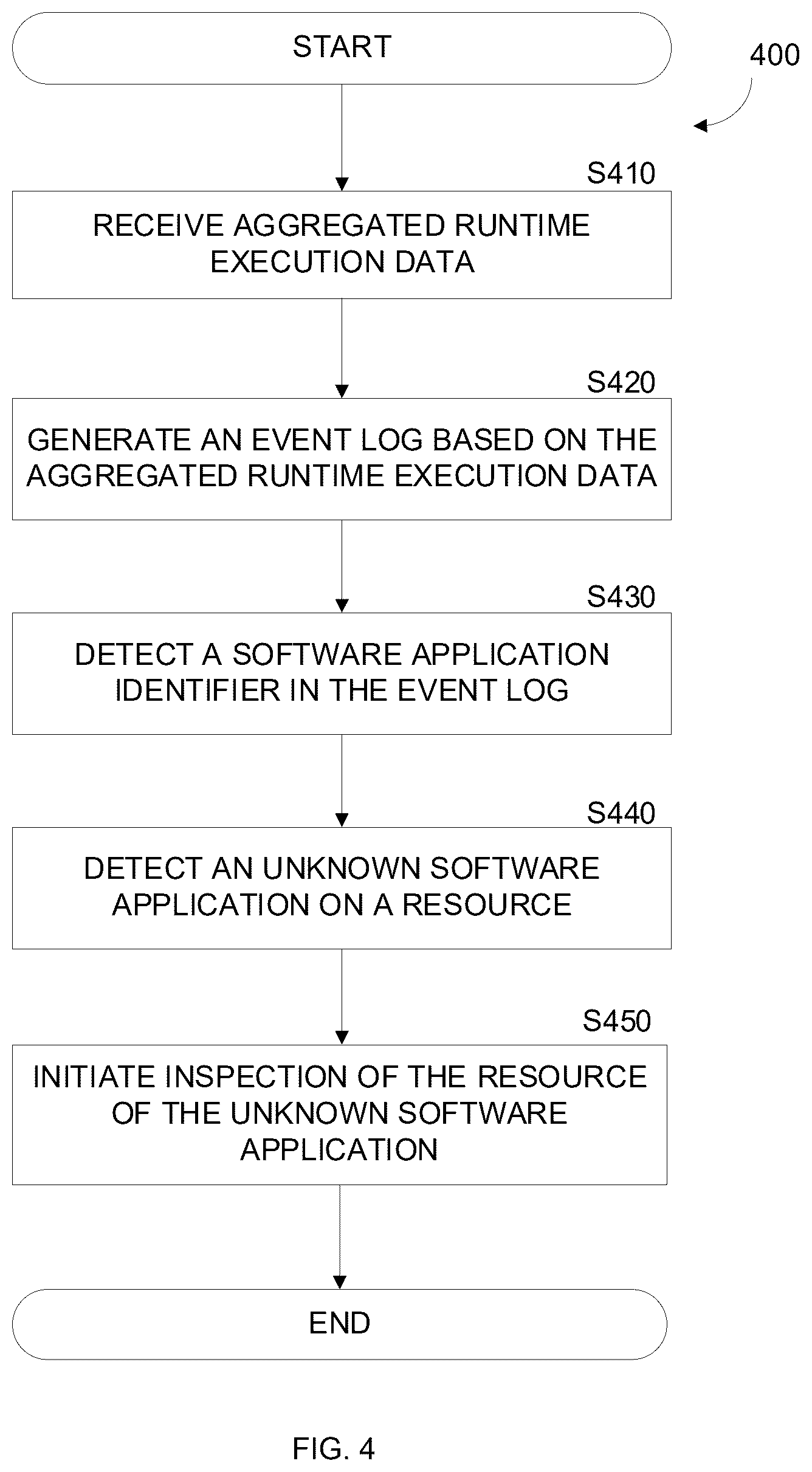 Patent US12455966 Figure 4 – Cybersecurity threat detection utilizing sensor-based aggregated runtime execution data