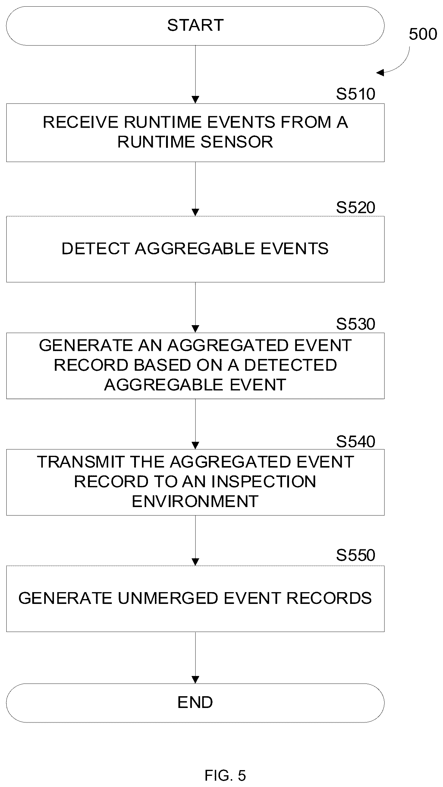 Patent US12455966 Figure 5 – Cybersecurity threat detection utilizing sensor-based aggregated runtime execution data
