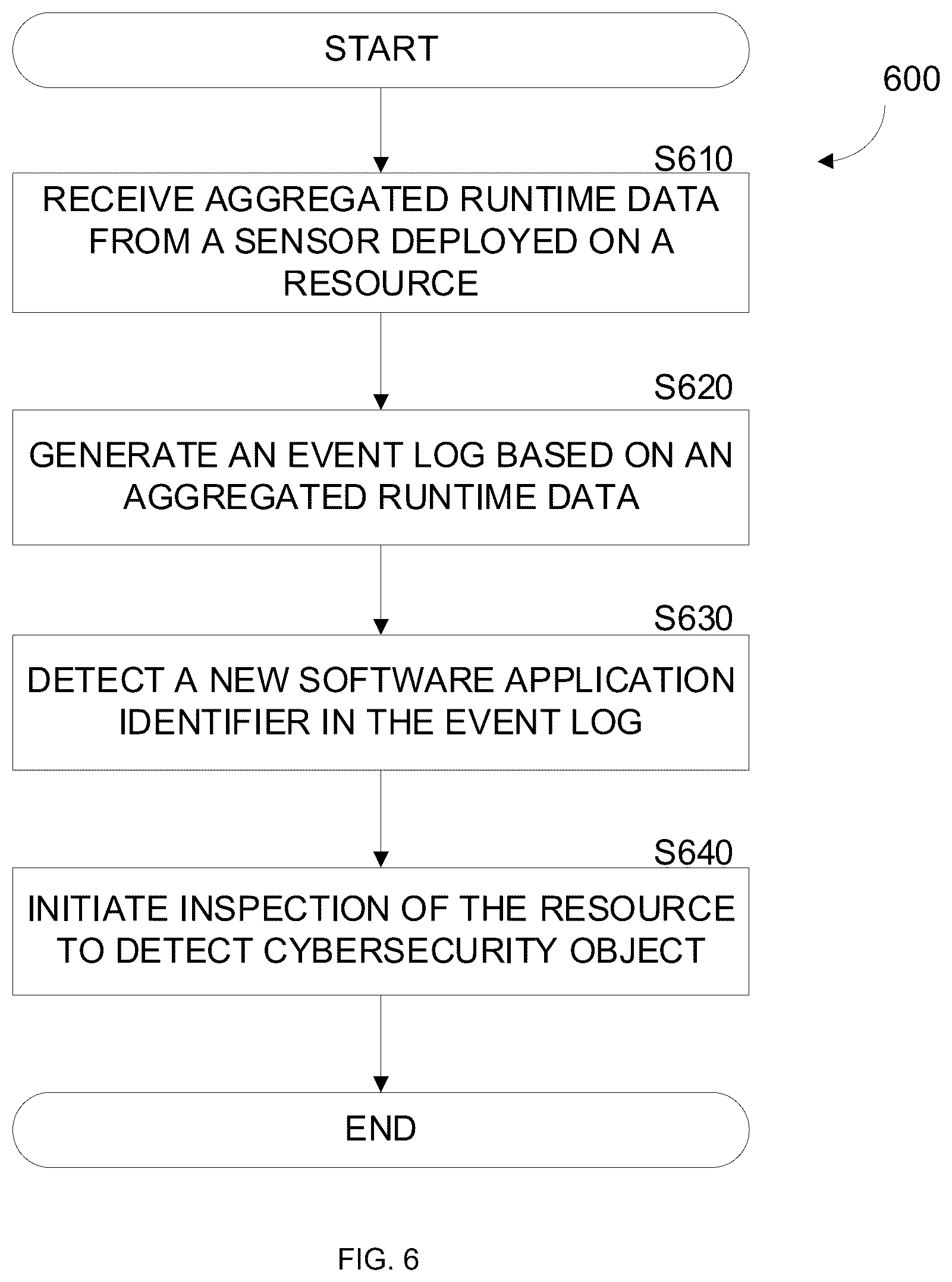Patent US12455966 Figure 6 – Cybersecurity threat detection utilizing sensor-based aggregated runtime execution data