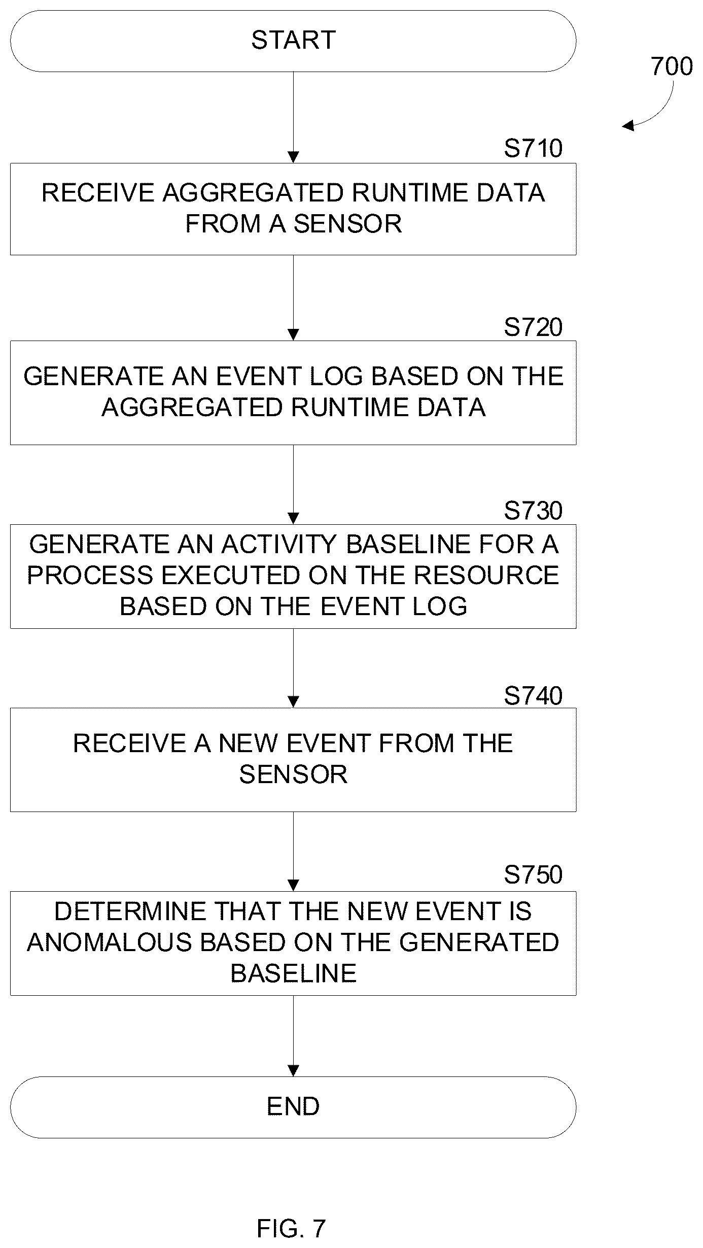 Patent US12455966 Figure 7 – Cybersecurity threat detection utilizing sensor-based aggregated runtime execution data