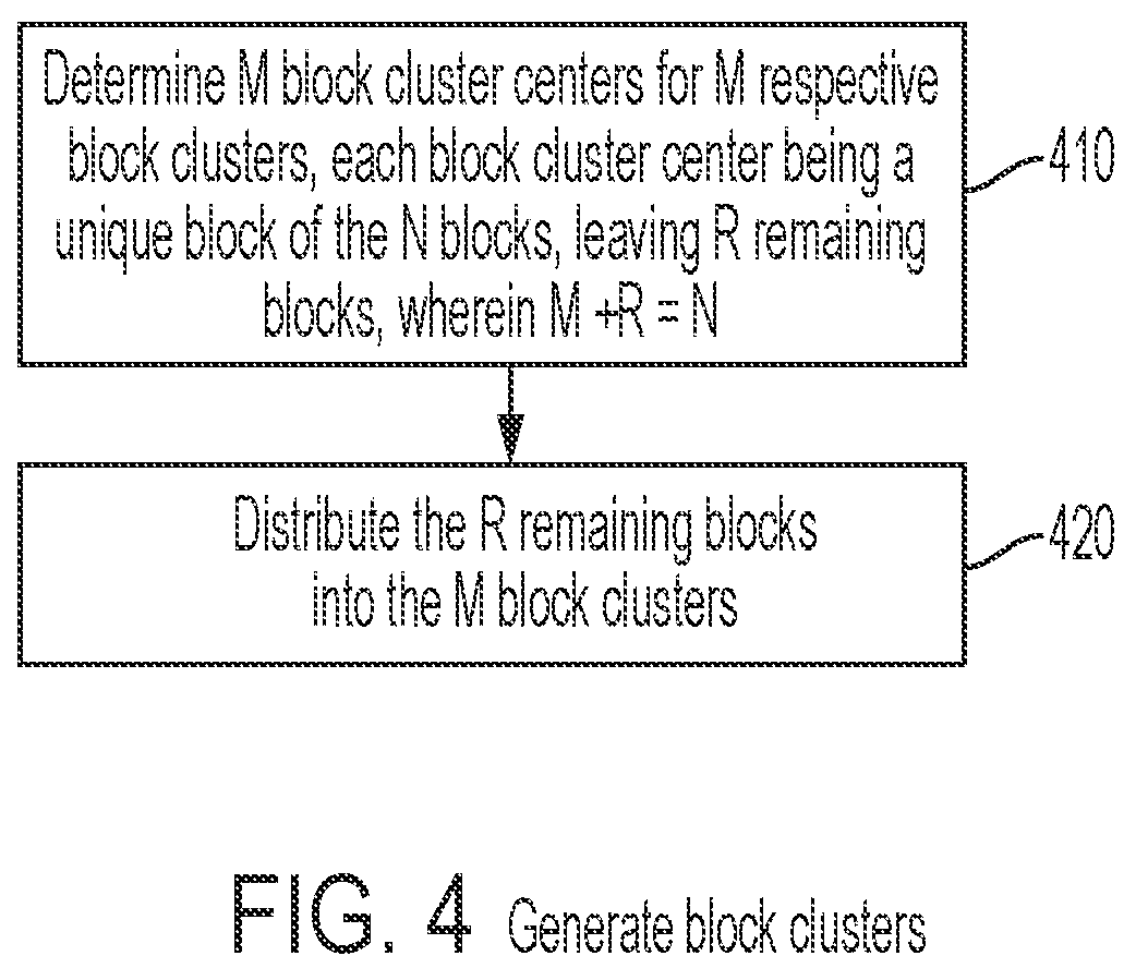 Patent US12455970 Figure 4 – Privacy preserving and high performance data clustering