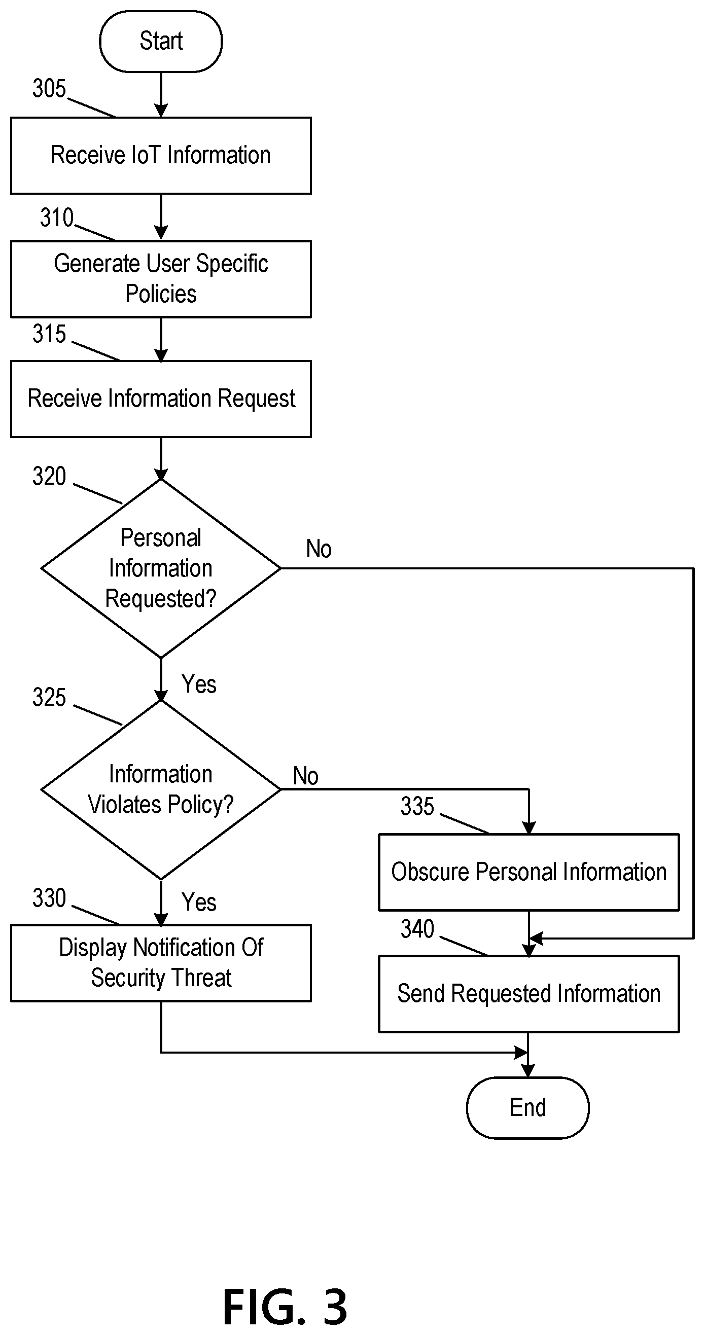 Patent US12455979 Figure 7 – Permission based information transfer based on internet of things (IoT) insights