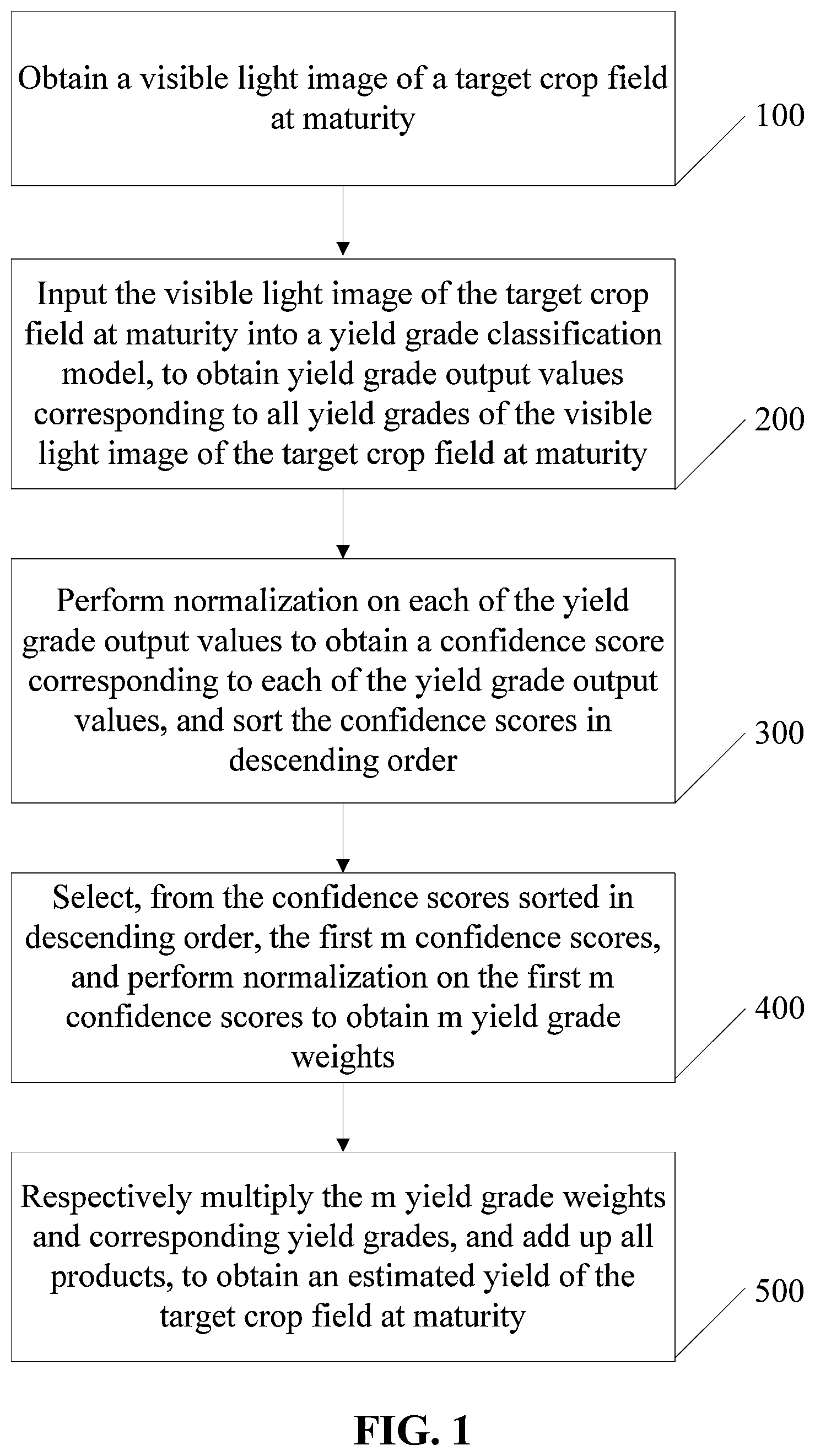 Patent US12457917 Figure 1 – Crop yield estimation method and system based on grade identification and weight decision-making