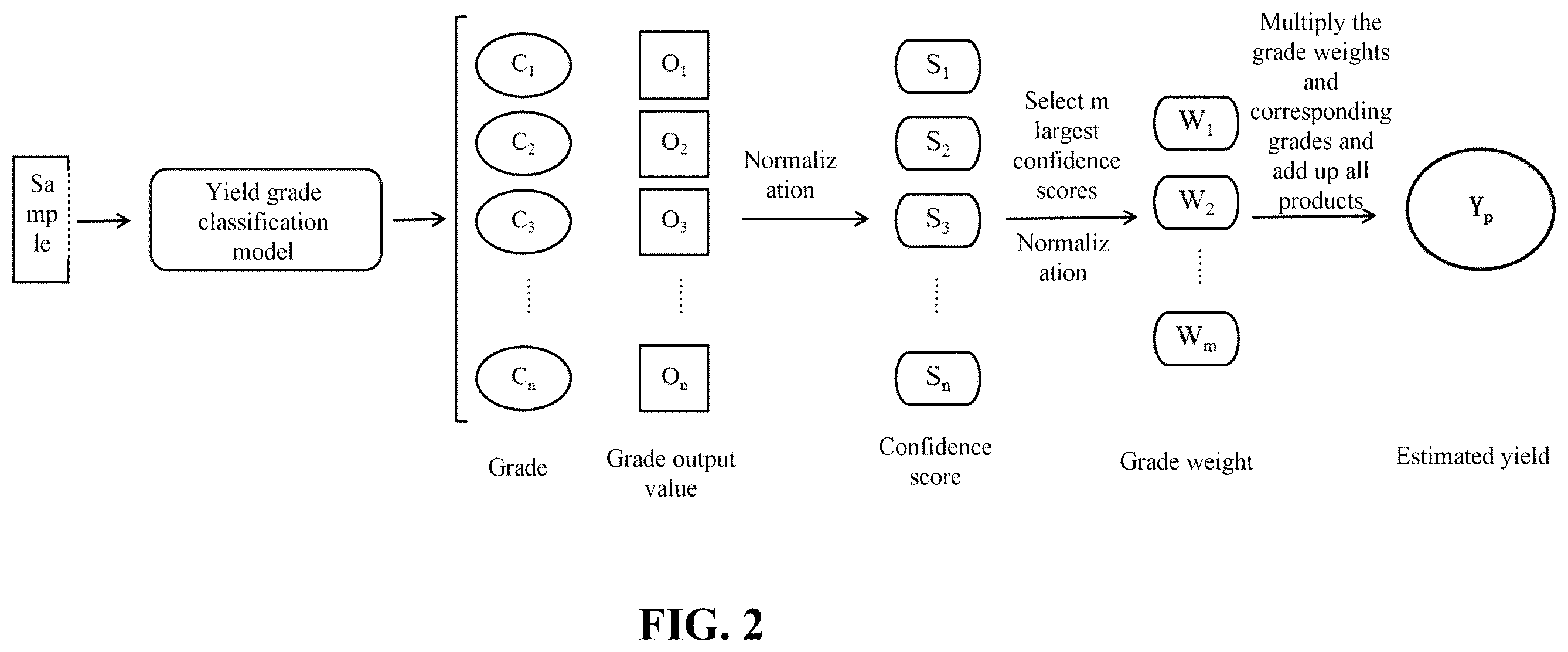 Patent US12457917 Figure 2 – Crop yield estimation method and system based on grade identification and weight decision-making