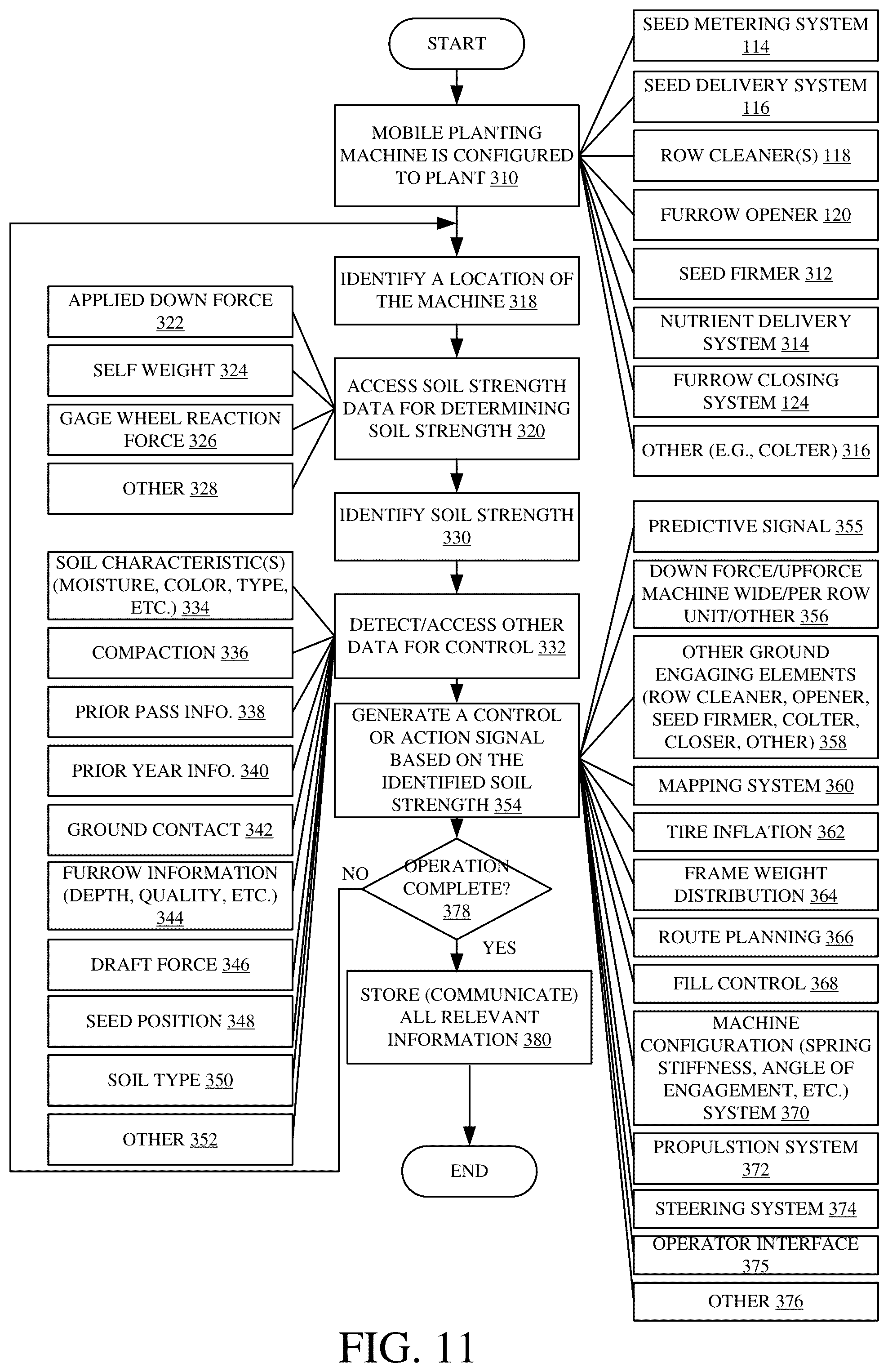 Patent US12457921 Figure 11 – Controlling components of row unit based on soil strength