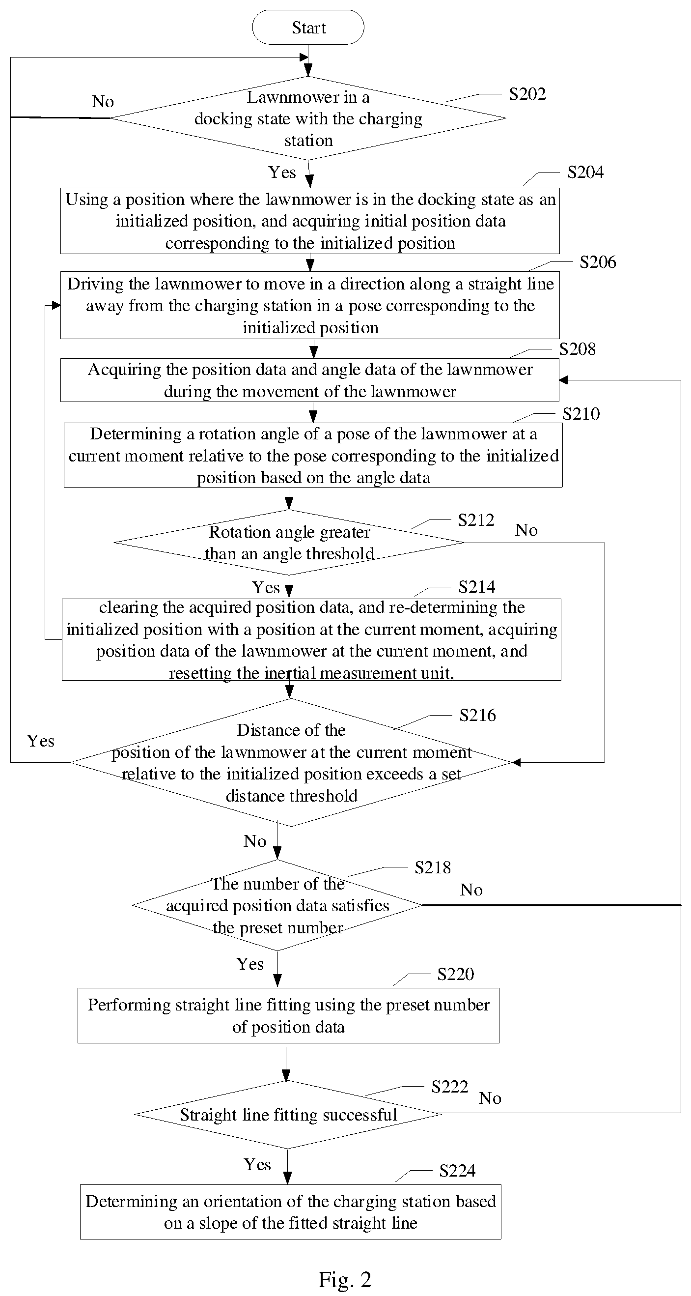 Patent US12457925 Figure 2 – Method for calibrating lawnmower