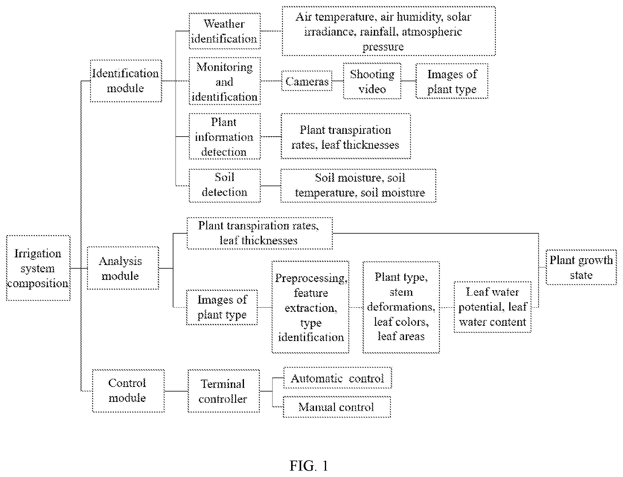 Patent US12457947 Figure 1 – Irrigation system and method based on computer vision monitoring