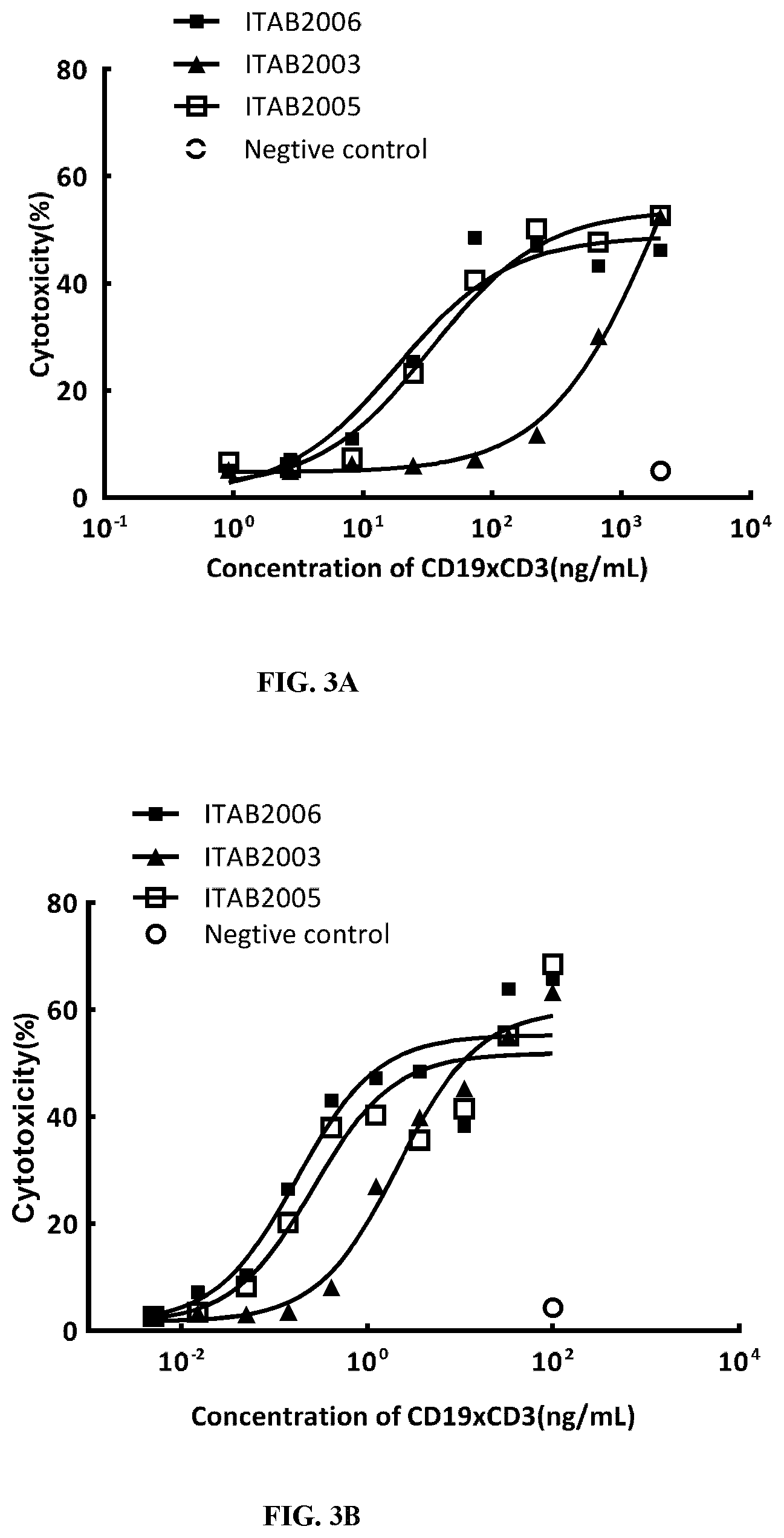 Patent US12460000 Figure 3 – Anti-CD19 and anti-CD3 bispecific antigen binding proteins and uses thereof