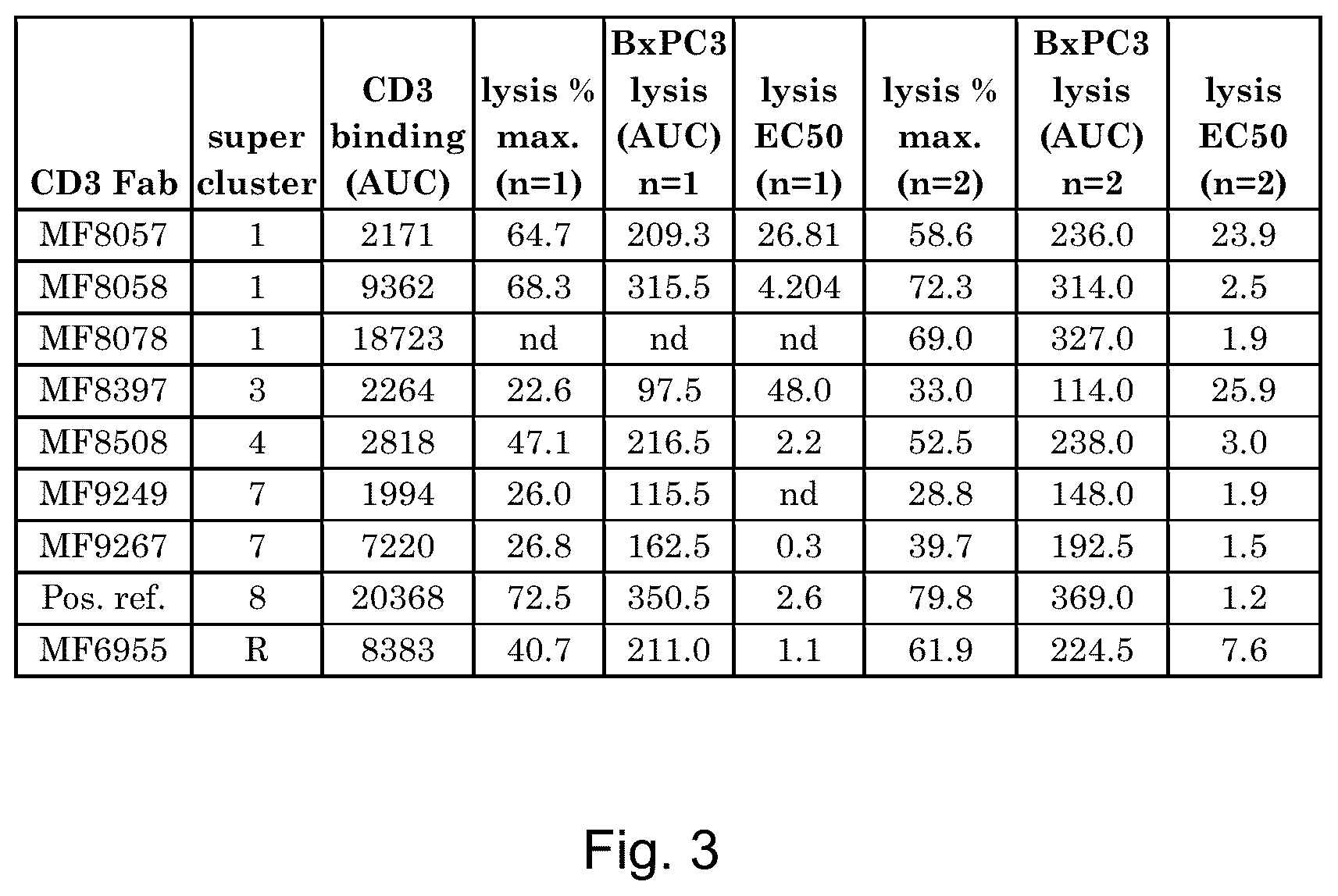 Patent US12460002 Figure 3 – CD3 binding molecules