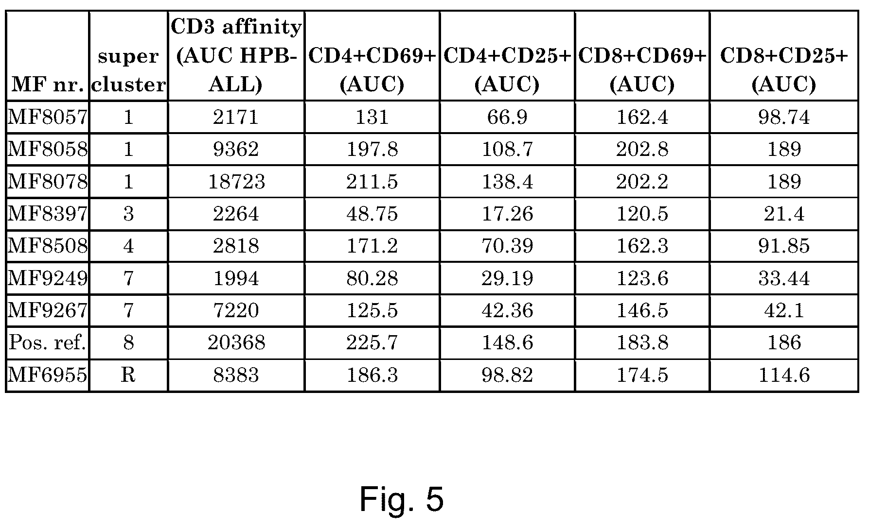 Patent US12460002 Figure 5 – CD3 binding molecules