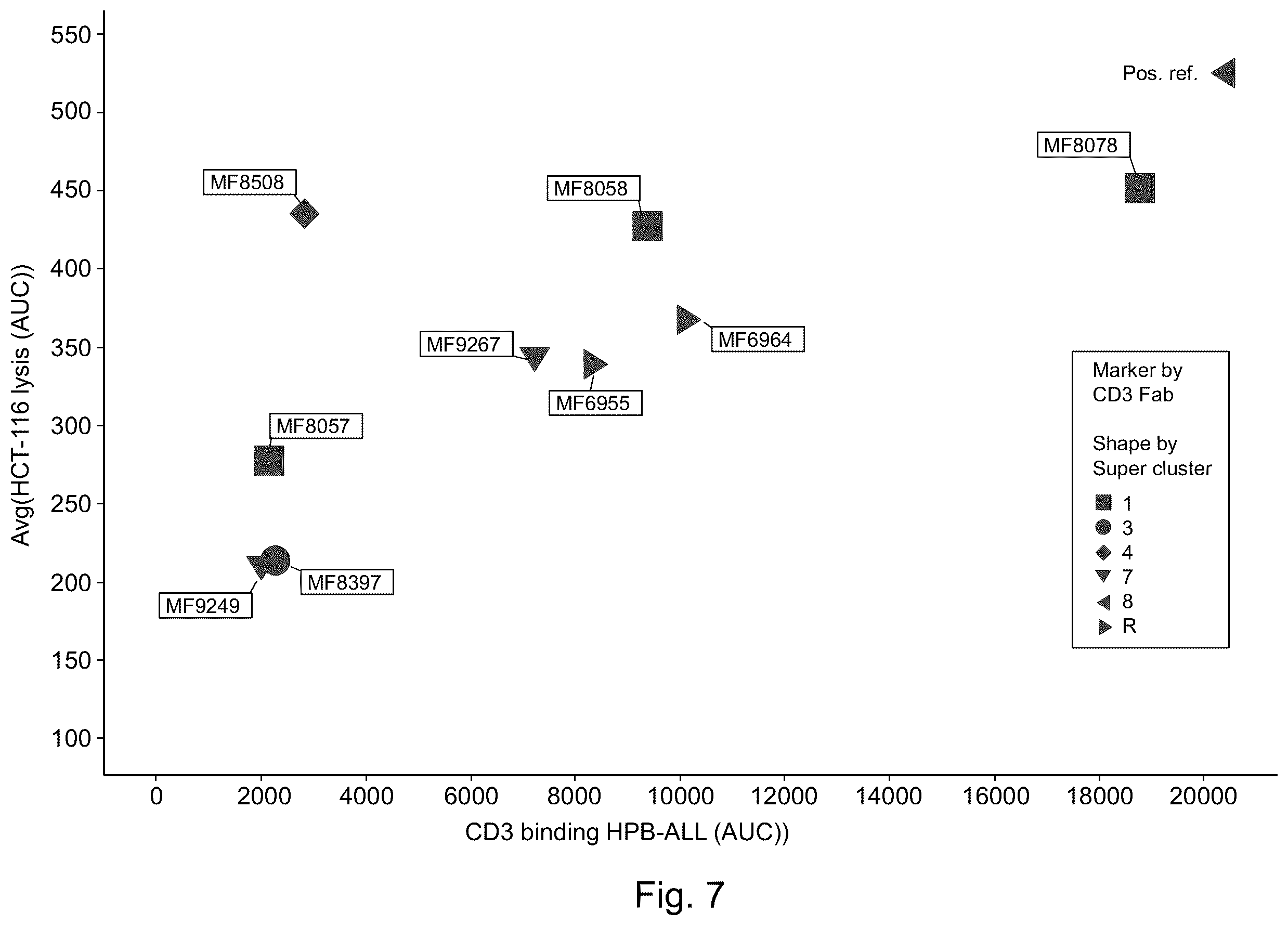 Patent US12460002 Figure 7 – CD3 binding molecules