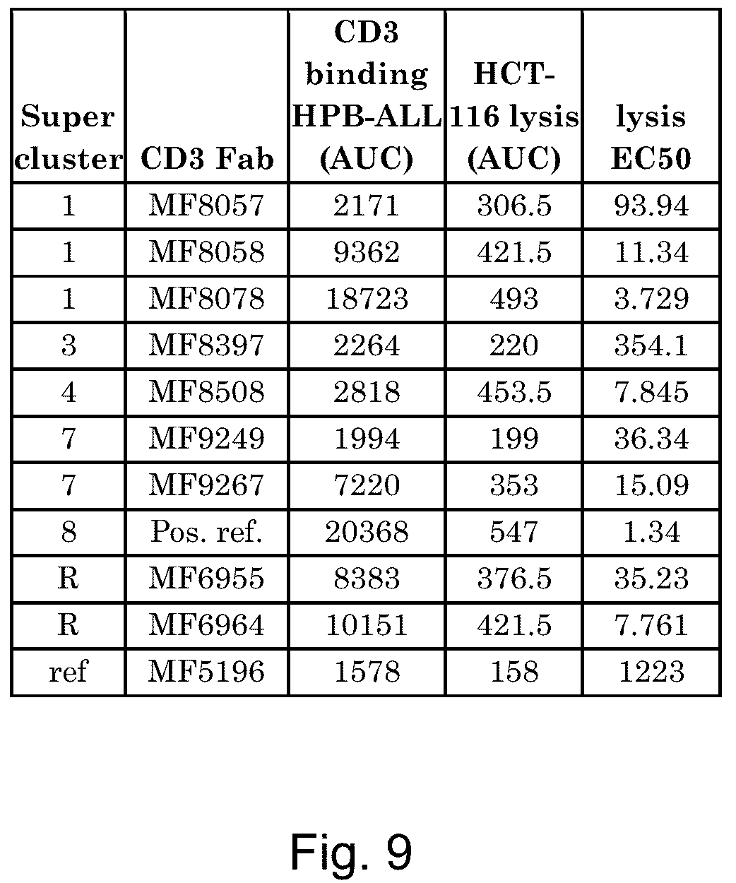 Patent US12460002 Figure 9 – CD3 binding molecules