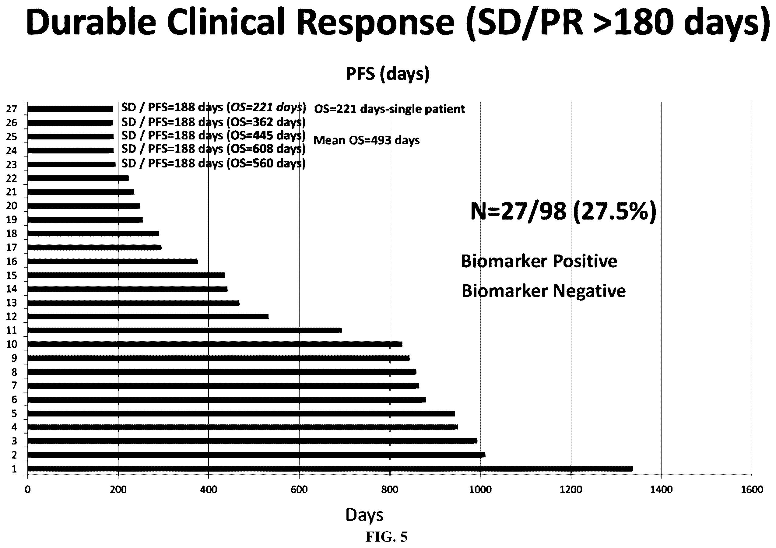 Patent US12460003 Figure 5 – Methods of assessing and treating cancer in subjects having dysregulated lymphatic systems