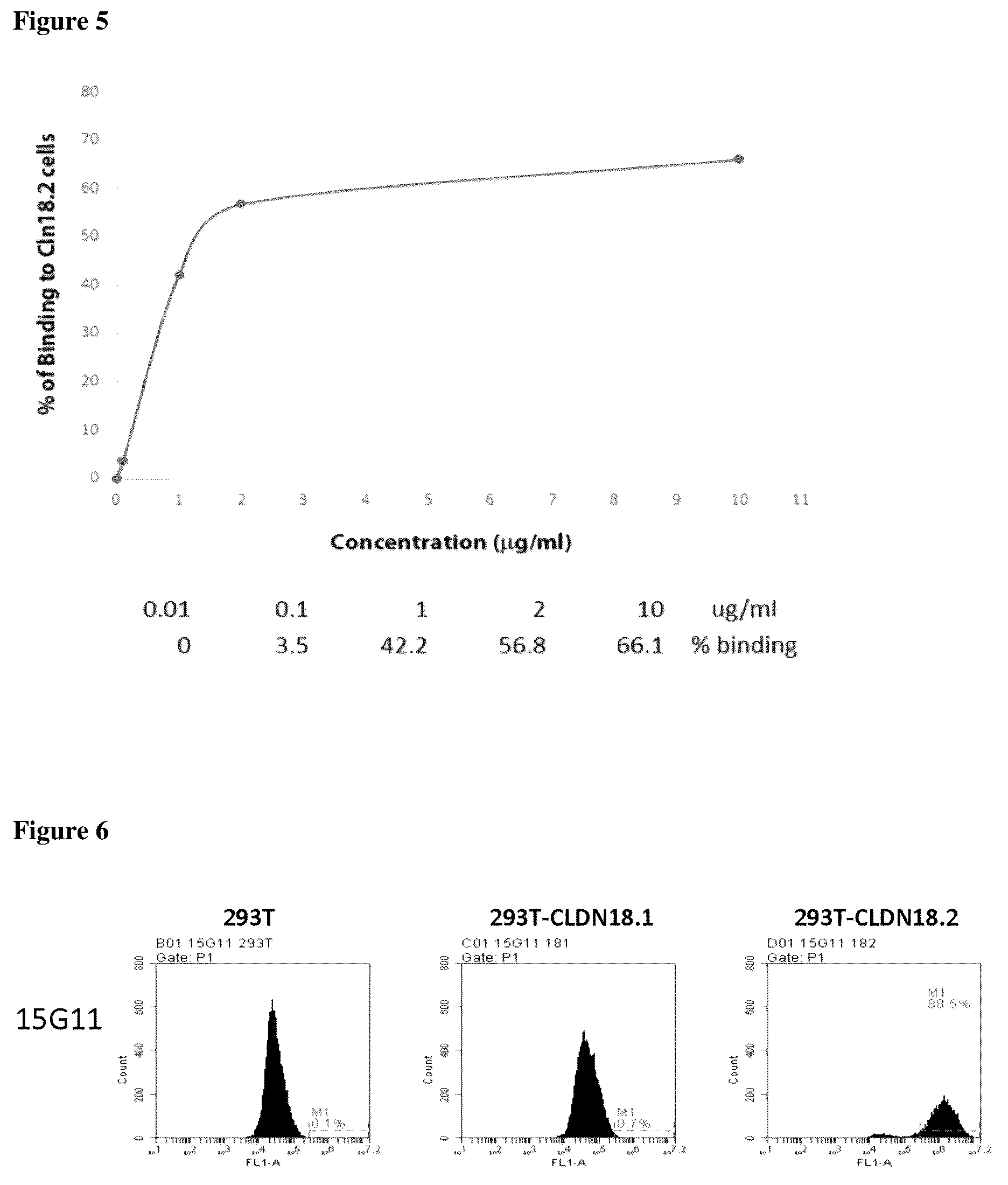 Patent US12460005 Figure 3 – Binding molecules specific for claudin 18.2, compositions and methods thereof, for treatment of cancer and other diseases