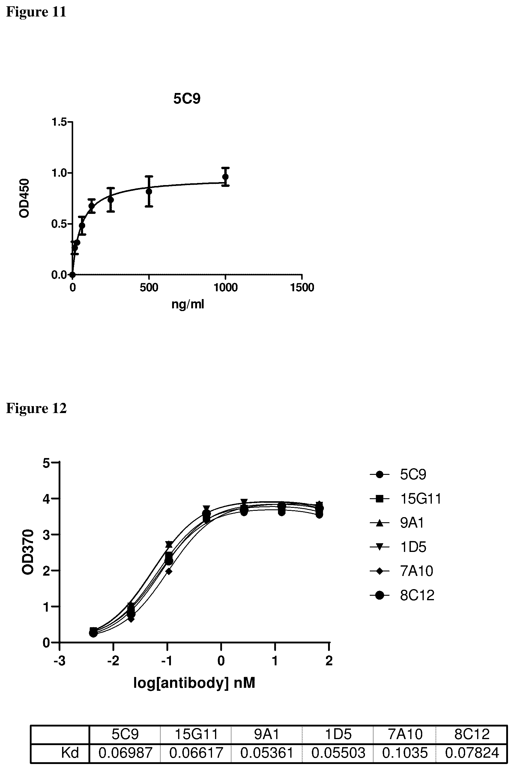 Patent US12460005 Figure 6 – Binding molecules specific for claudin 18.2, compositions and methods thereof, for treatment of cancer and other diseases