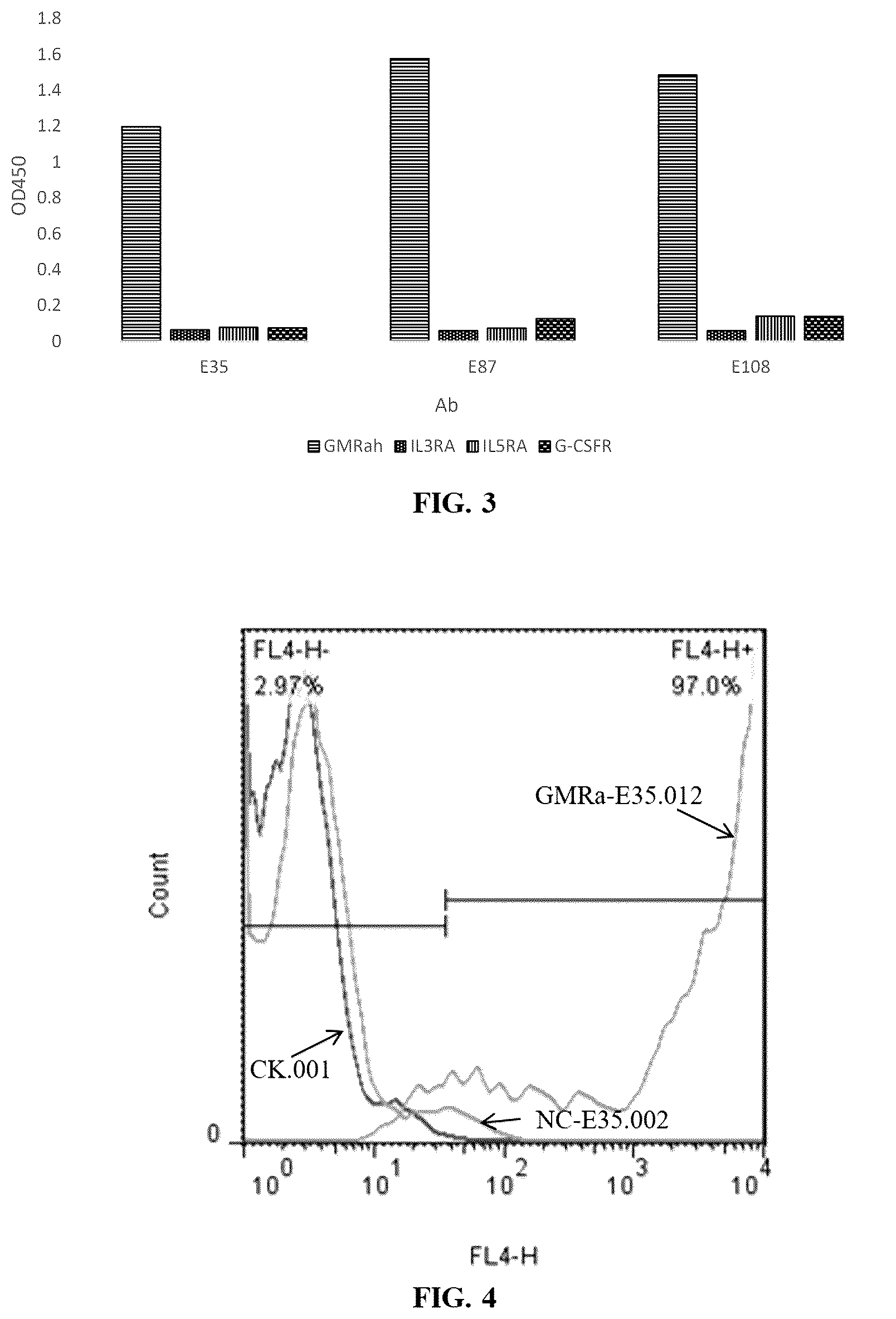 Patent US12460008 Figure 3 – Antibodies specifically recognizing granulocyte-macrophage colony stimulating factor receptor alpha and uses thereof