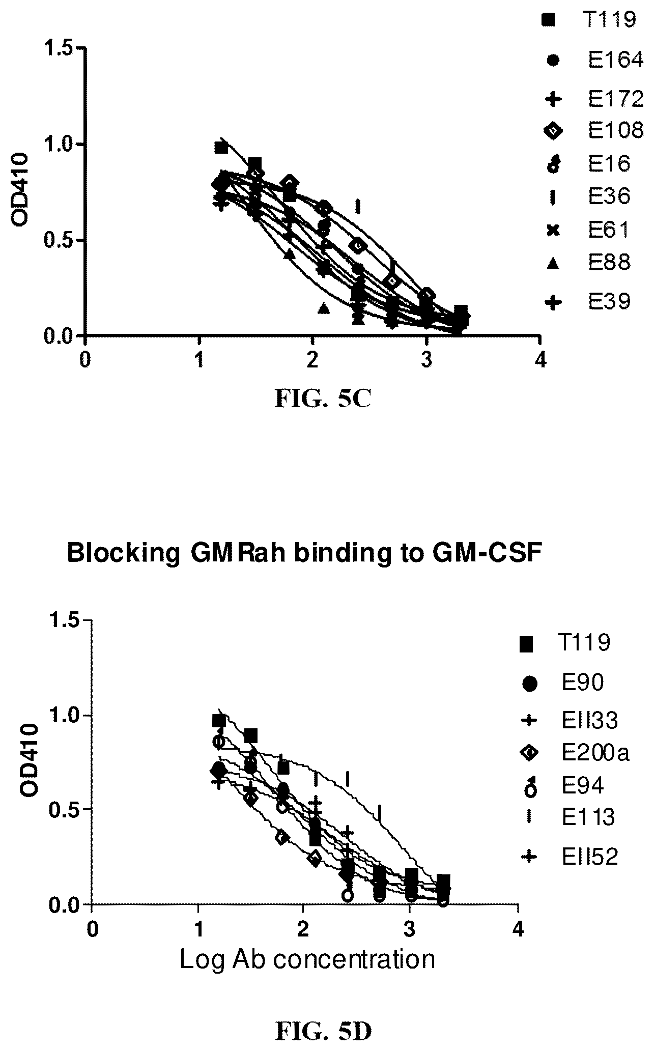 Patent US12460008 Figure 5 – Antibodies specifically recognizing granulocyte-macrophage colony stimulating factor receptor alpha and uses thereof