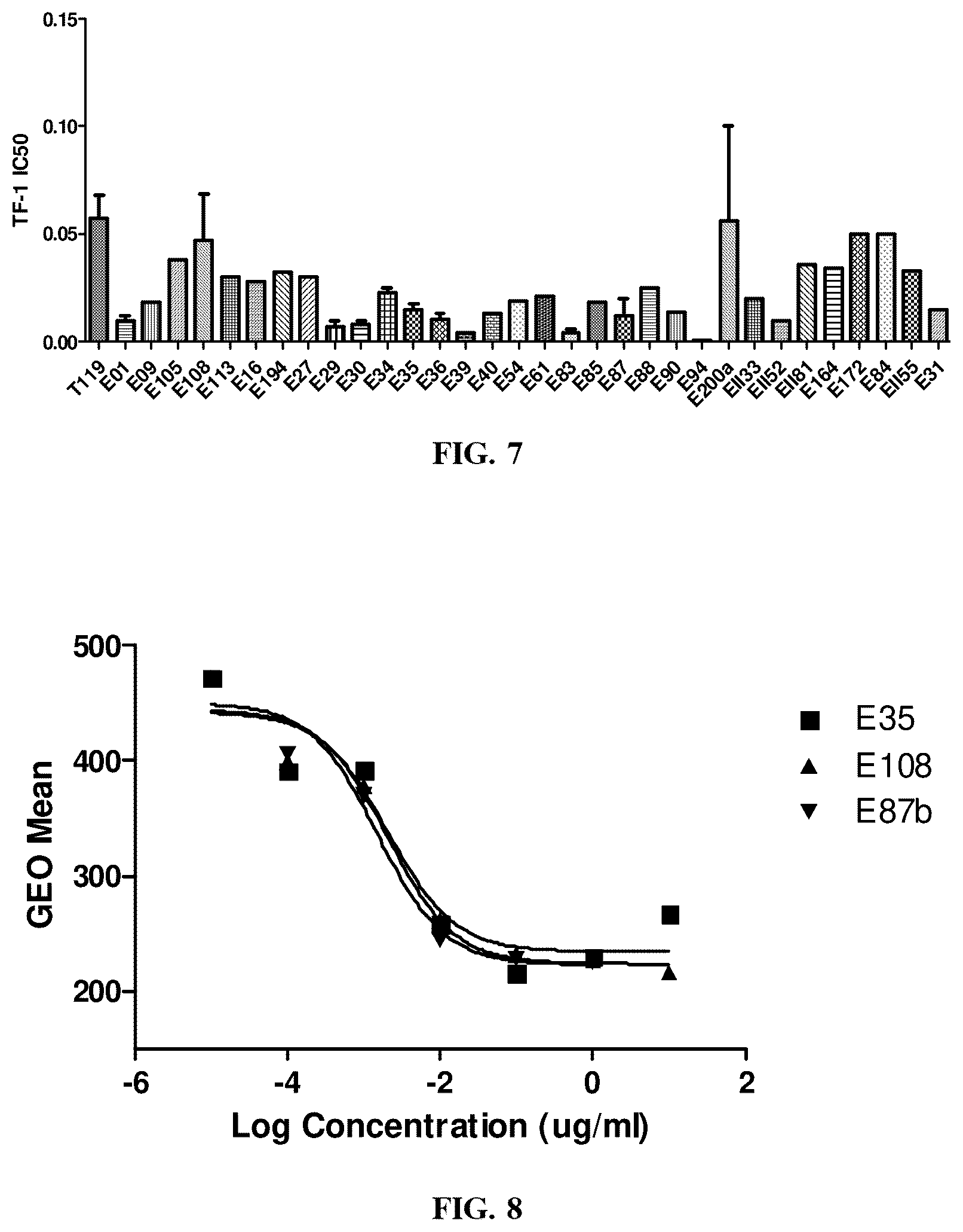 Patent US12460008 Figure 7 – Antibodies specifically recognizing granulocyte-macrophage colony stimulating factor receptor alpha and uses thereof