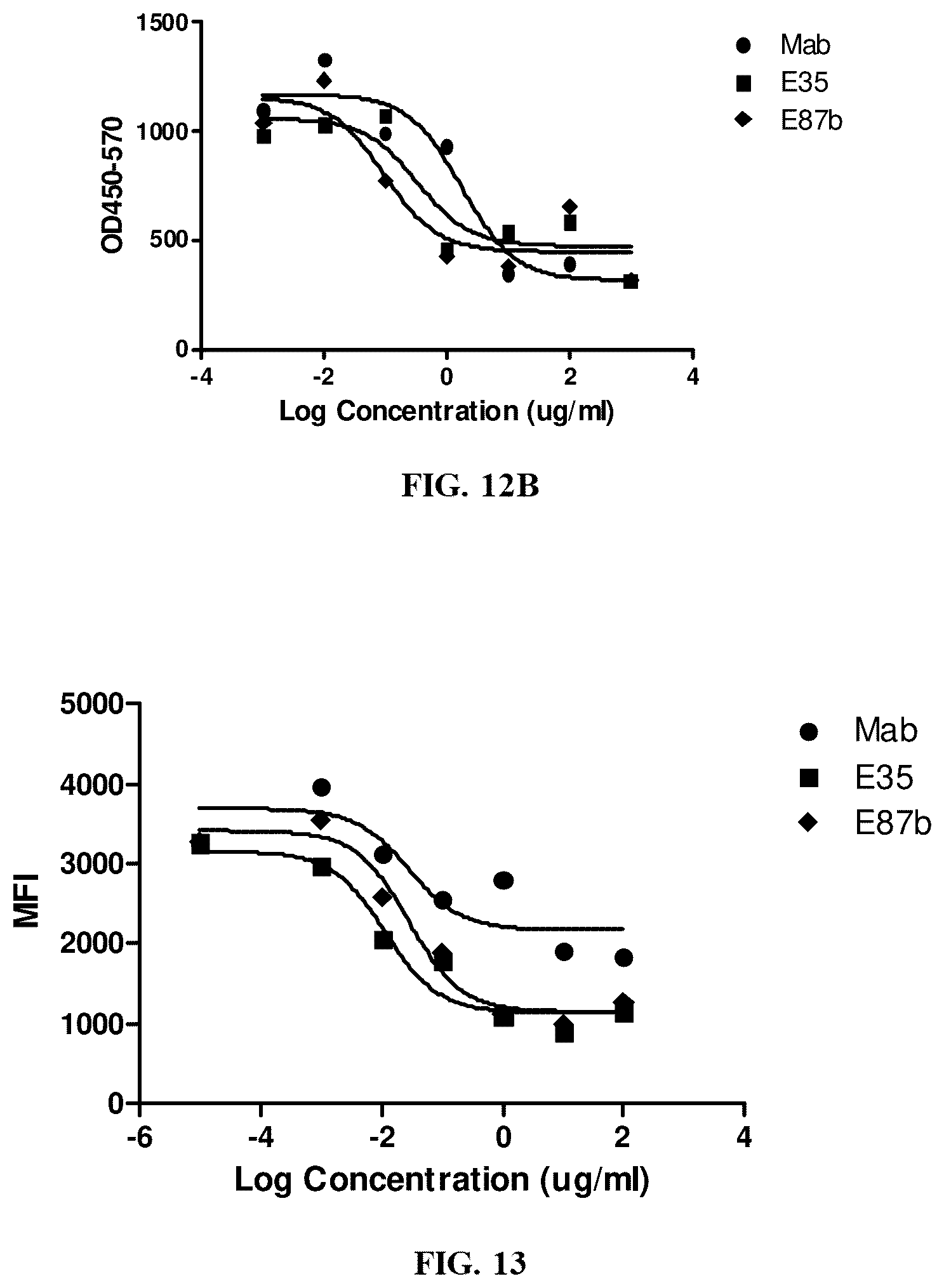Patent US12460008 Figure 10 – Antibodies specifically recognizing granulocyte-macrophage colony stimulating factor receptor alpha and uses thereof