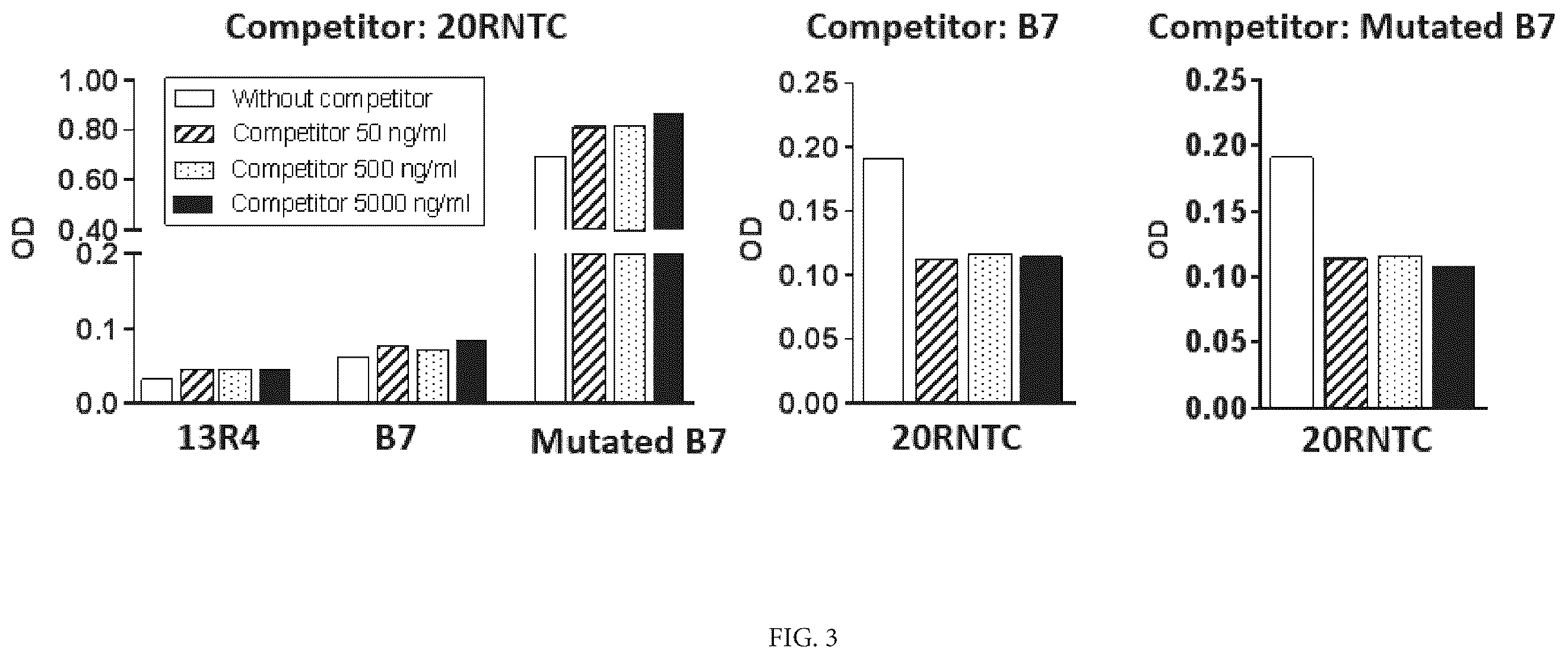 Patent US12460009 Figure 3 – Monoclonal antibodies specific for IL20-Rb, encoding nucleic acids thereof and methods of use thereof to treat bacterial-induced exacerbation of chronic obstructive pulmonary disease