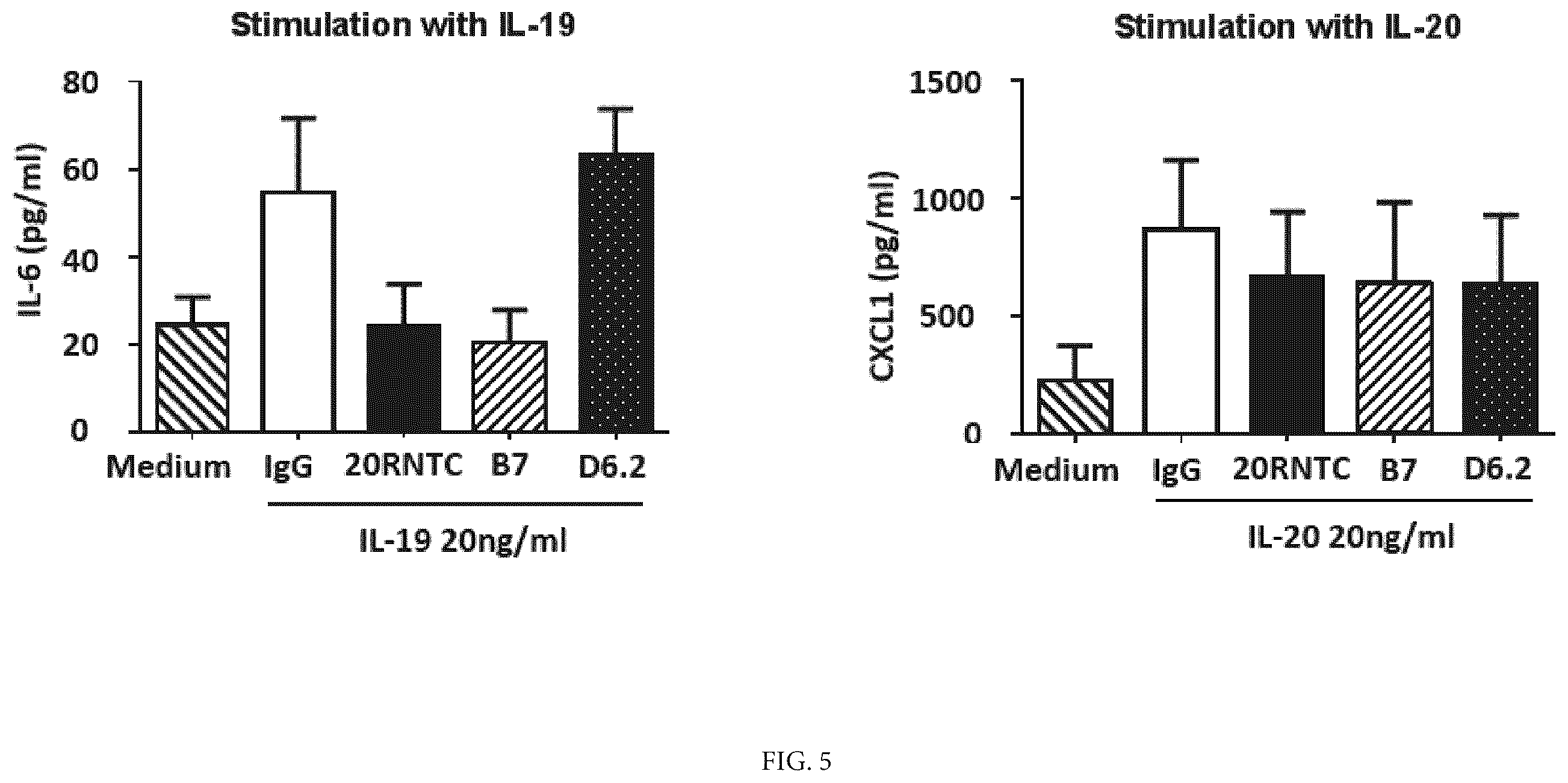Patent US12460009 Figure 5 – Monoclonal antibodies specific for IL20-Rb, encoding nucleic acids thereof and methods of use thereof to treat bacterial-induced exacerbation of chronic obstructive pulmonary disease