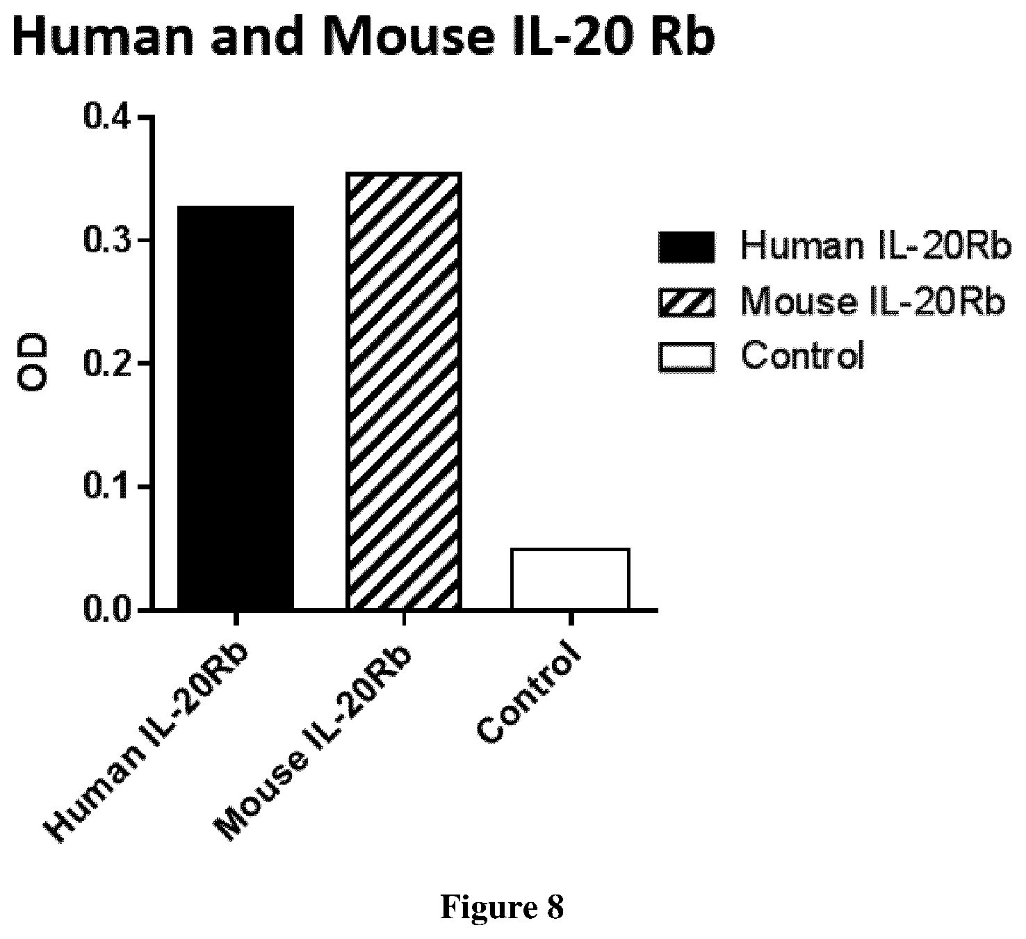 Patent US12460009 Figure 7 – Monoclonal antibodies specific for IL20-Rb, encoding nucleic acids thereof and methods of use thereof to treat bacterial-induced exacerbation of chronic obstructive pulmonary disease