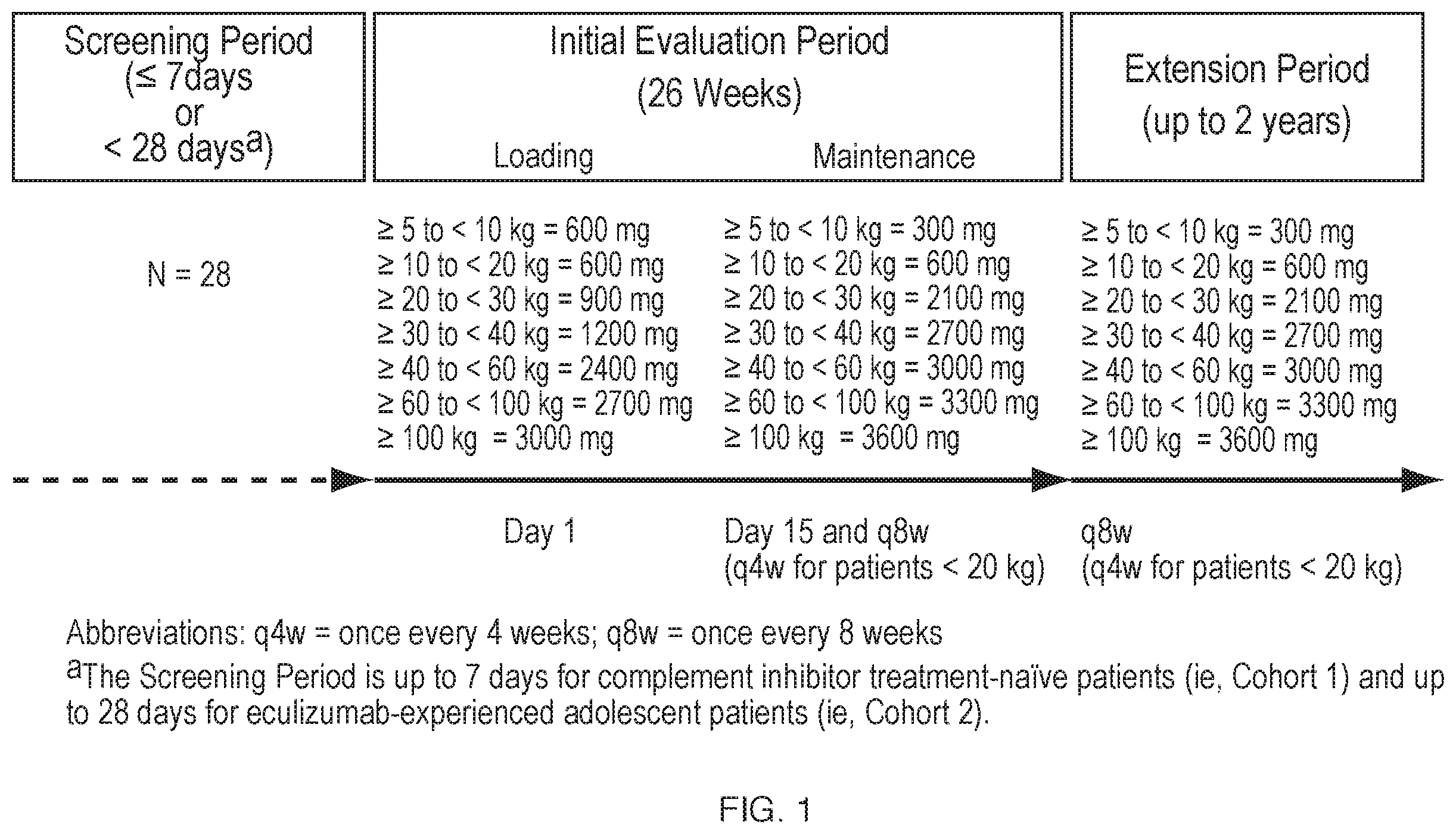 Patent US12460012 Figure 1 – Dosage and administration of anti-C5 antibodies for treatment of atypical hemolytic uremic syndrome (aHUS) in pediatric patients