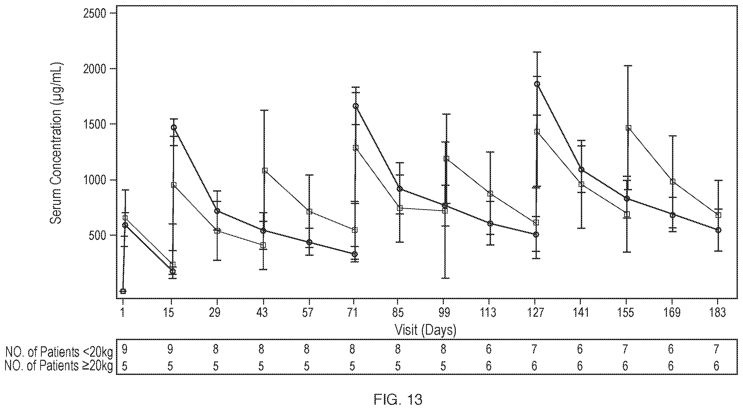 Patent US12460012 Figure 13 – Dosage and administration of anti-C5 antibodies for treatment of atypical hemolytic uremic syndrome (aHUS) in pediatric patients