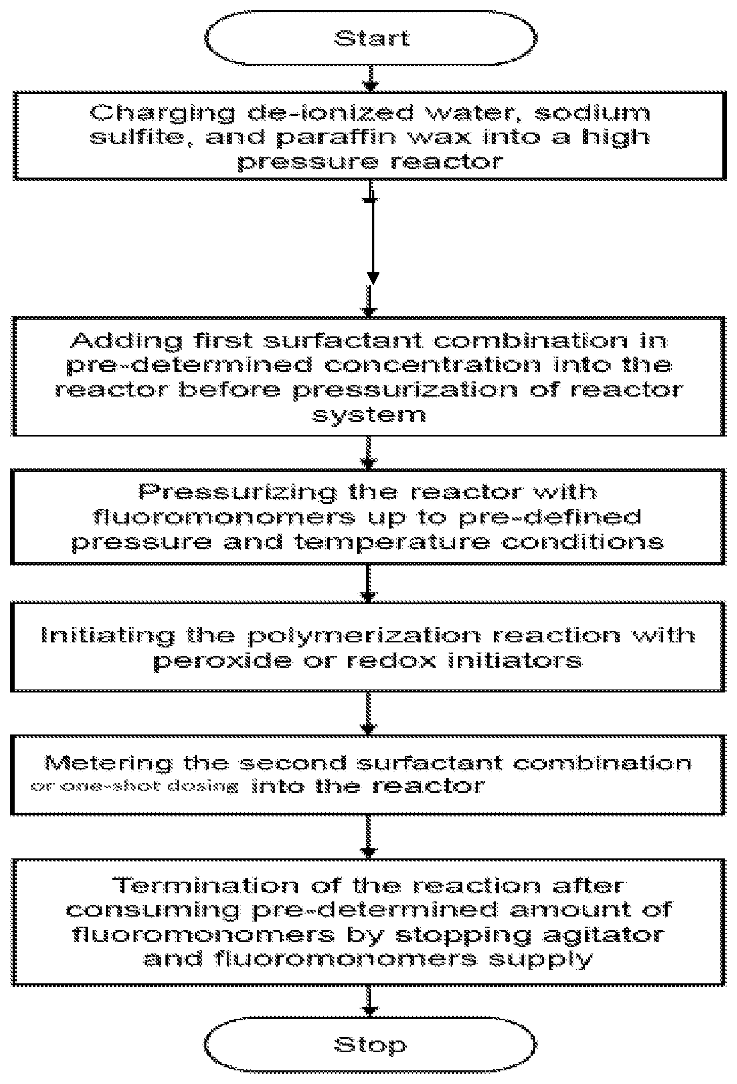 Patent US12460020 Figure 1 – Process for polymerizing fluoromonomers using a combination of fluorinated and nonfluorinated surfactant