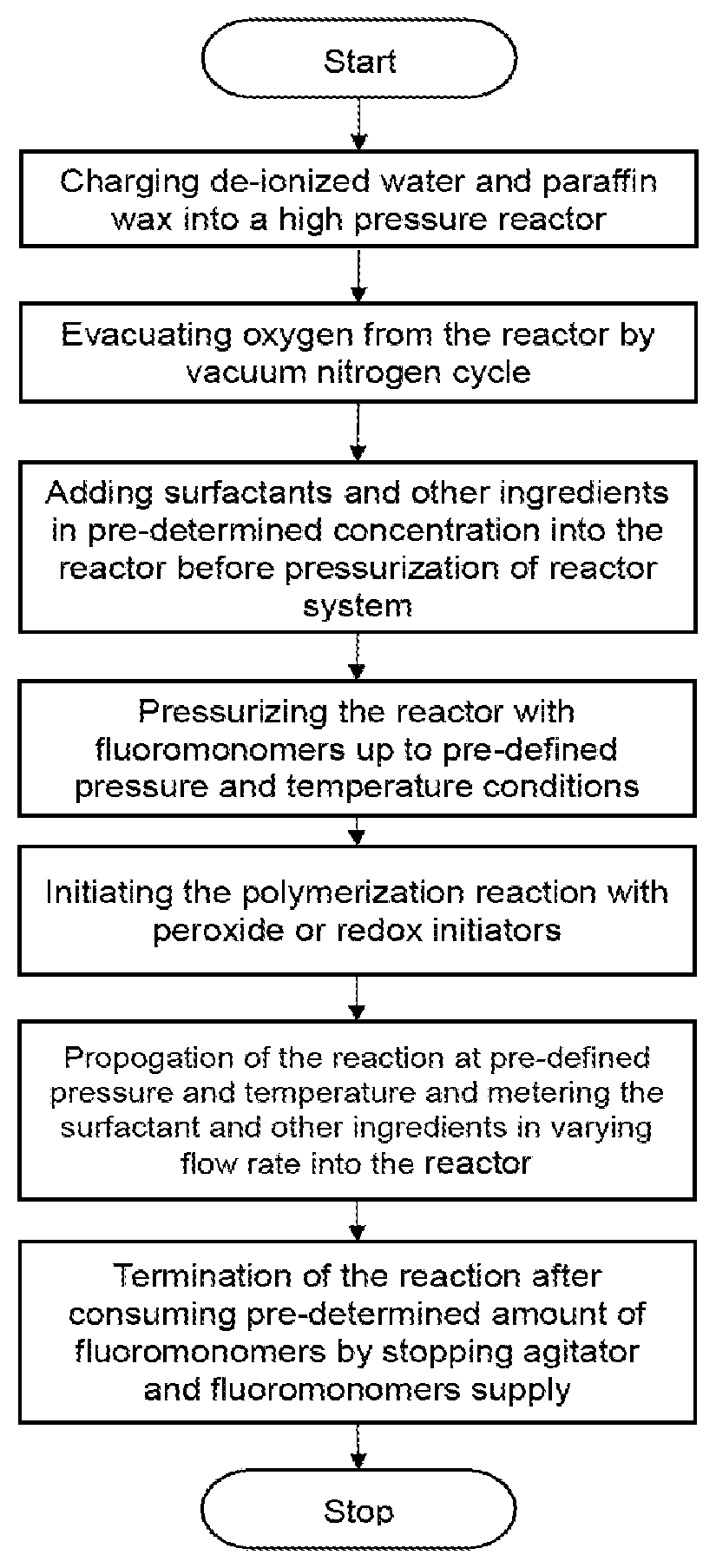Patent US12460026 Figure 1 – Process for preparing fluoropolymers and fluoroelastomers in presence of a non fluorinated sulfonate type hydrocarbon containing surfactant thereof