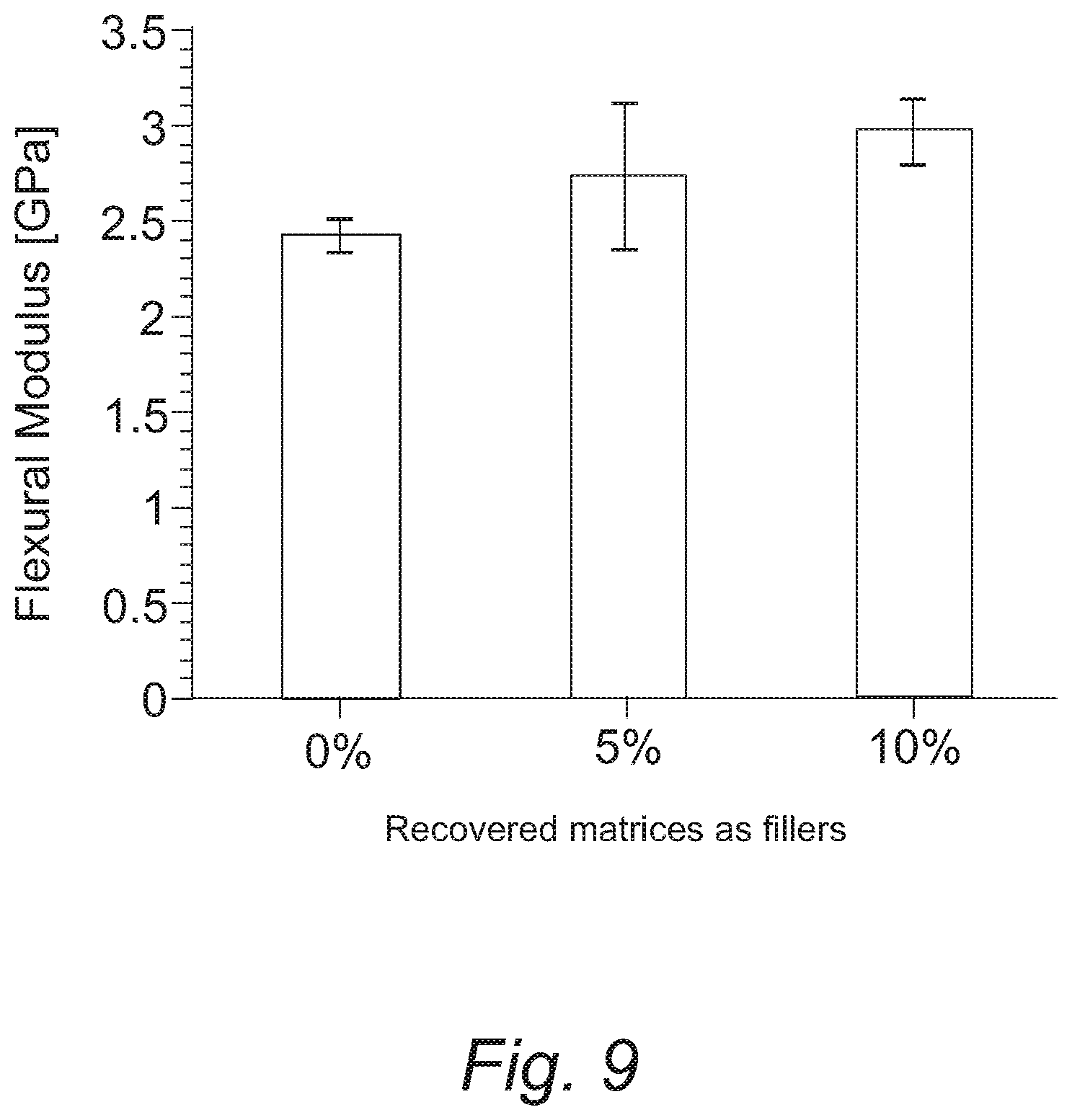 Patent US12460063 Figure 6 – Recovery and reuse of acid digested amine/epoxy-based composite matrices
