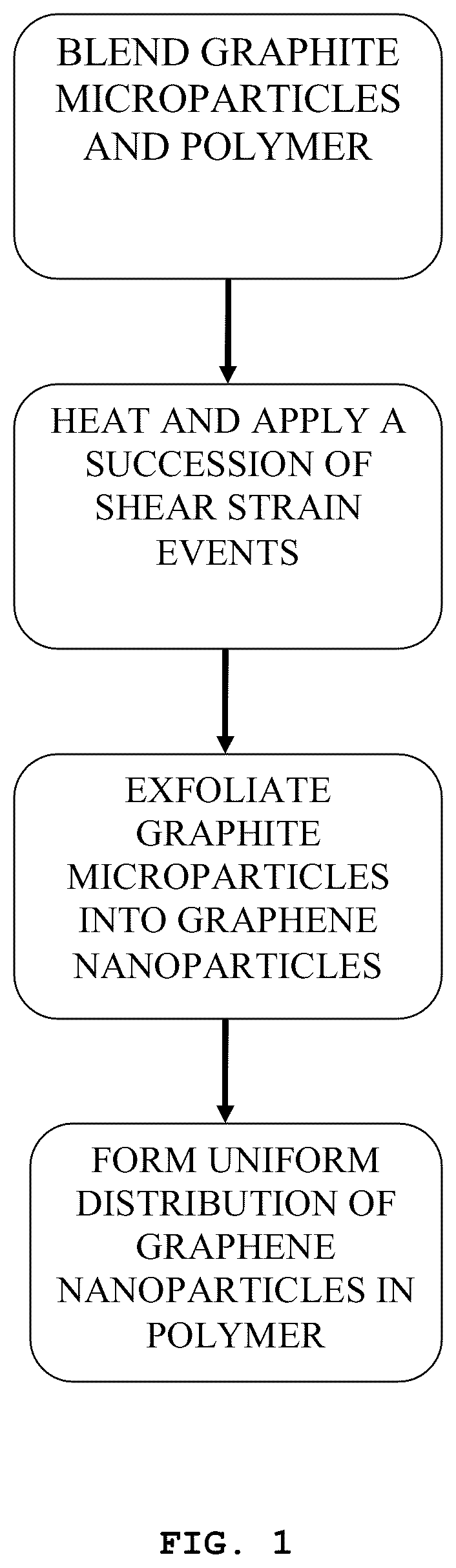 Patent US12460064 Figure 1 – In situ exfoliation method to fabricate a graphene-reinforced polymer matrix composite