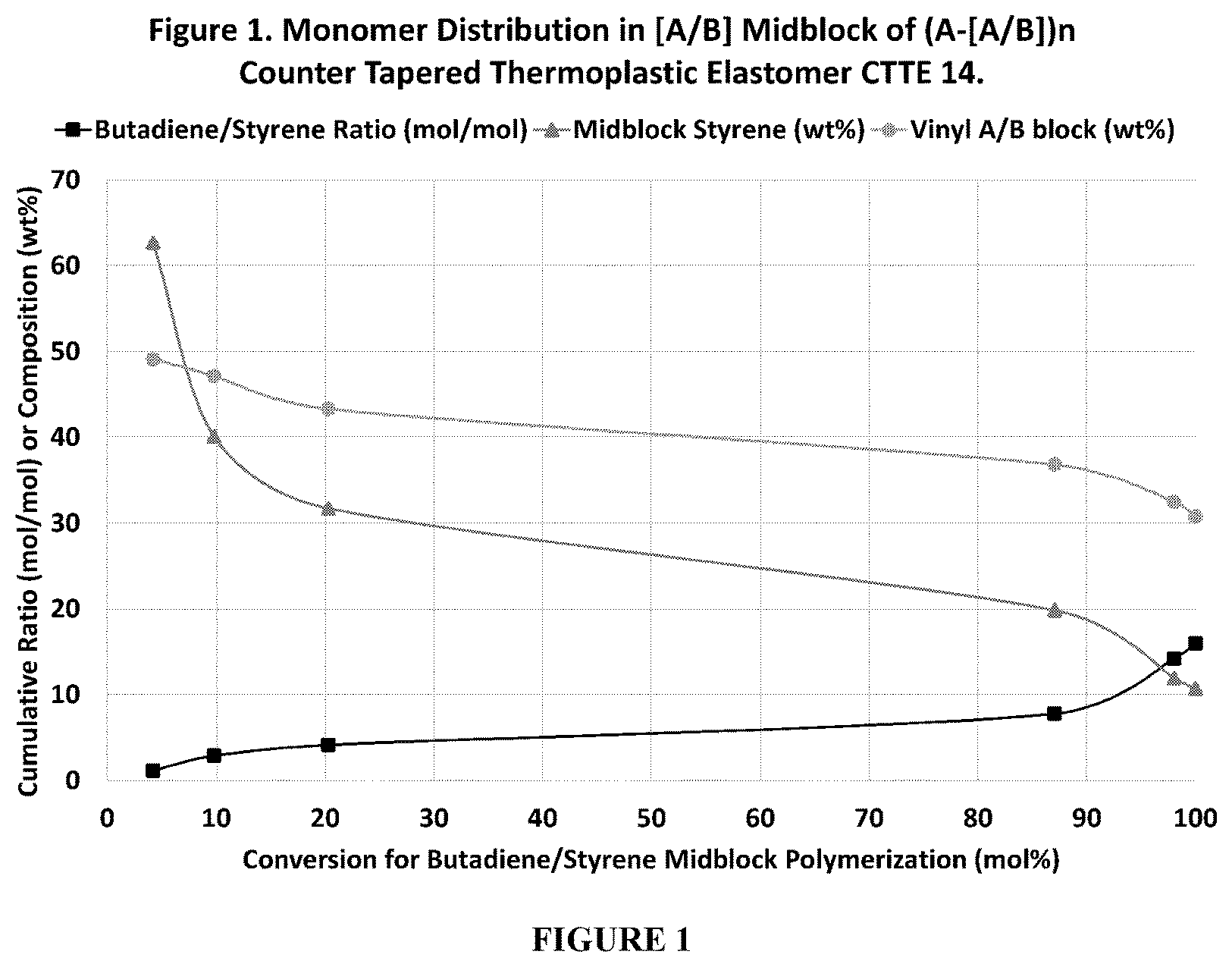 Patent US12460082 Figure 1 – Counter tapered thermoplastic elastomers
