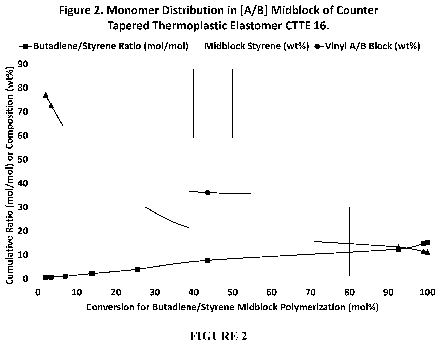 Patent US12460082 Figure 2 – Counter tapered thermoplastic elastomers