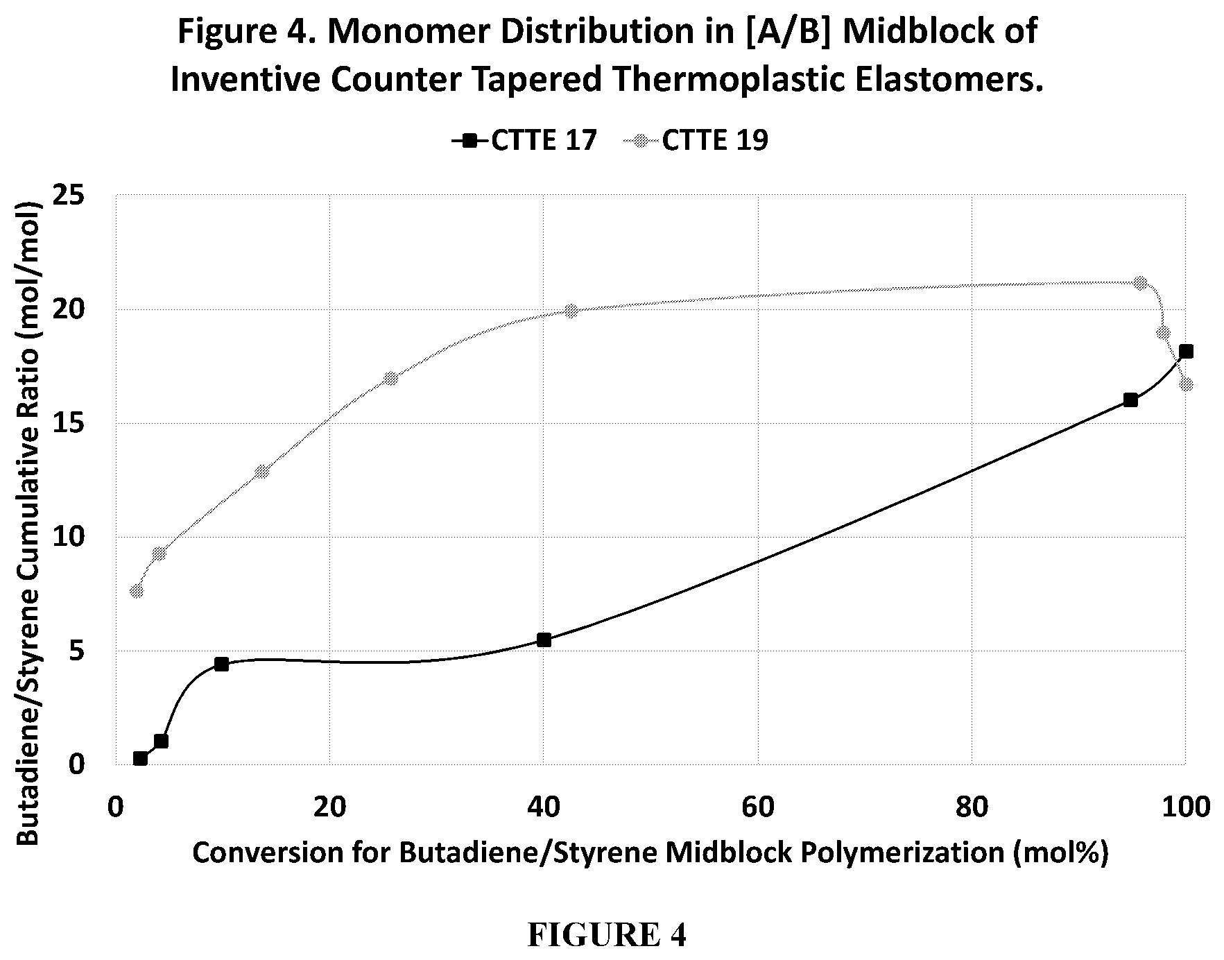 Patent US12460082 Figure 4 – Counter tapered thermoplastic elastomers