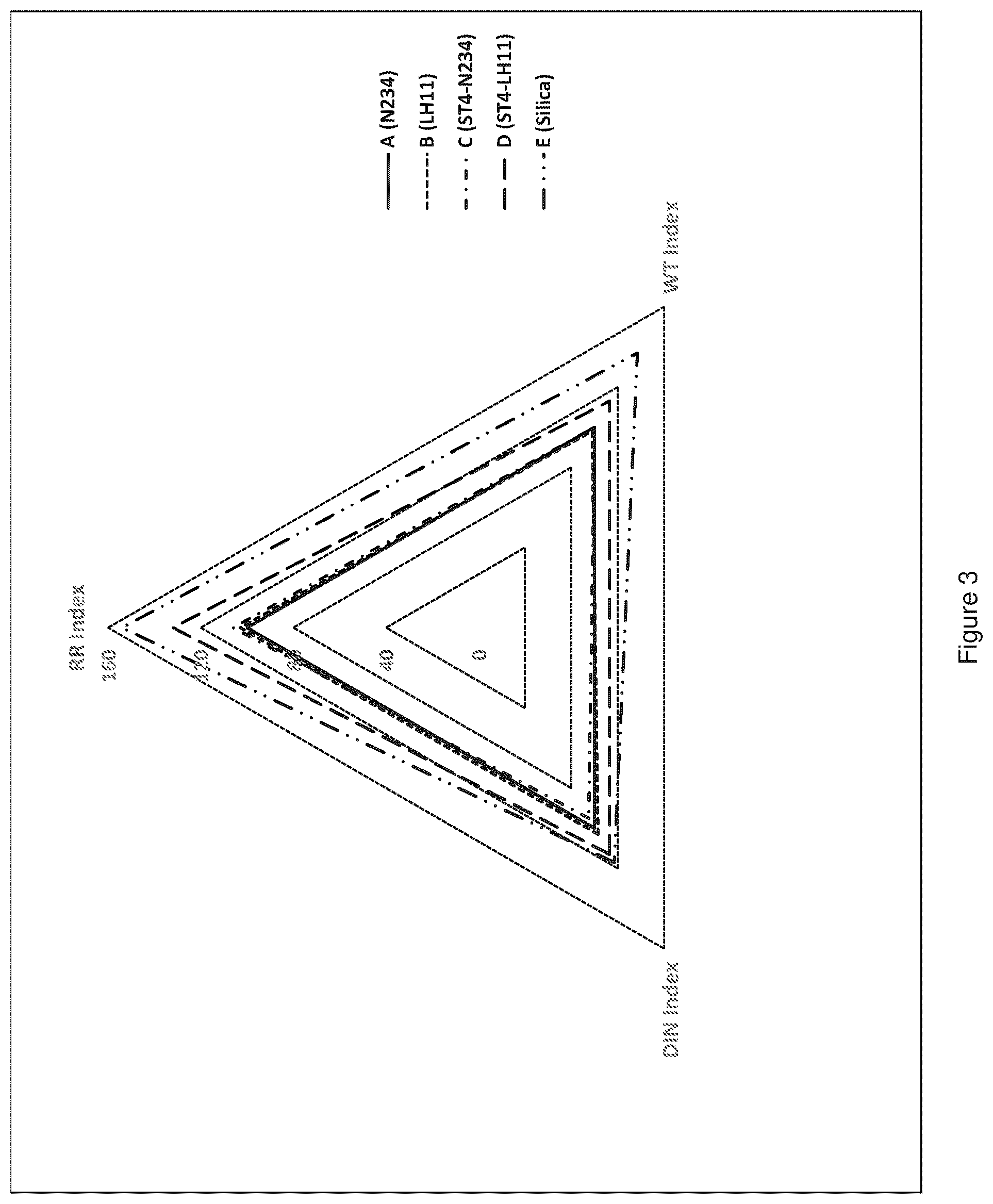 Patent US12460083 Figure 3 – Surface modified carbon black to simultaneously improve rolling resistance, wet traction, and wear resistance