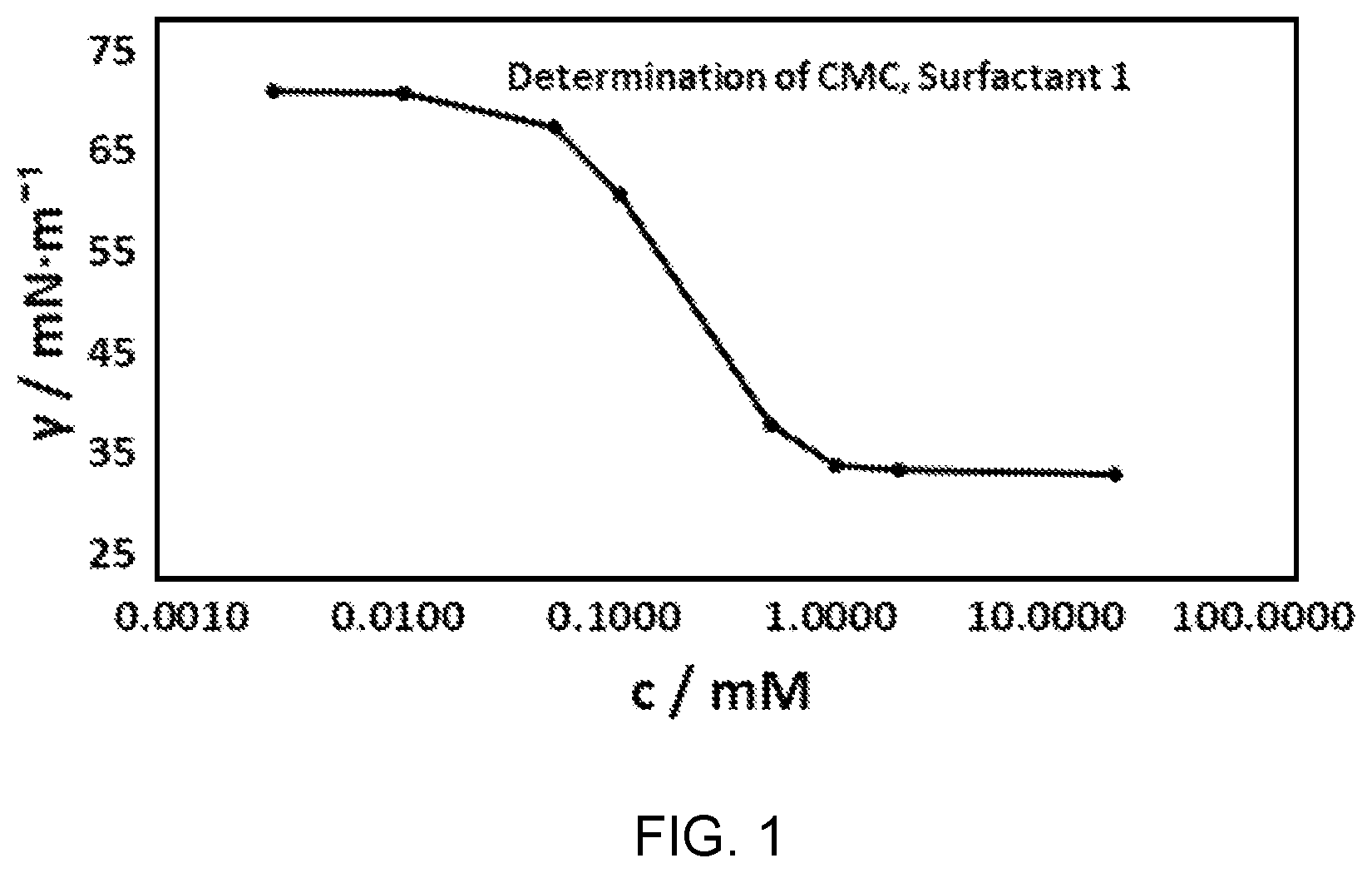 Patent US12460131 Figure 1 – Surfactants for electronics products
