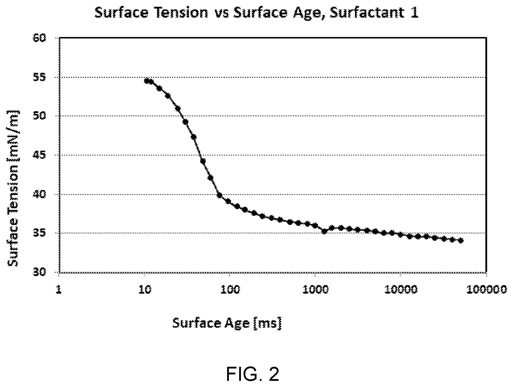 Patent US12460131 Figure 2 – Surfactants for electronics products