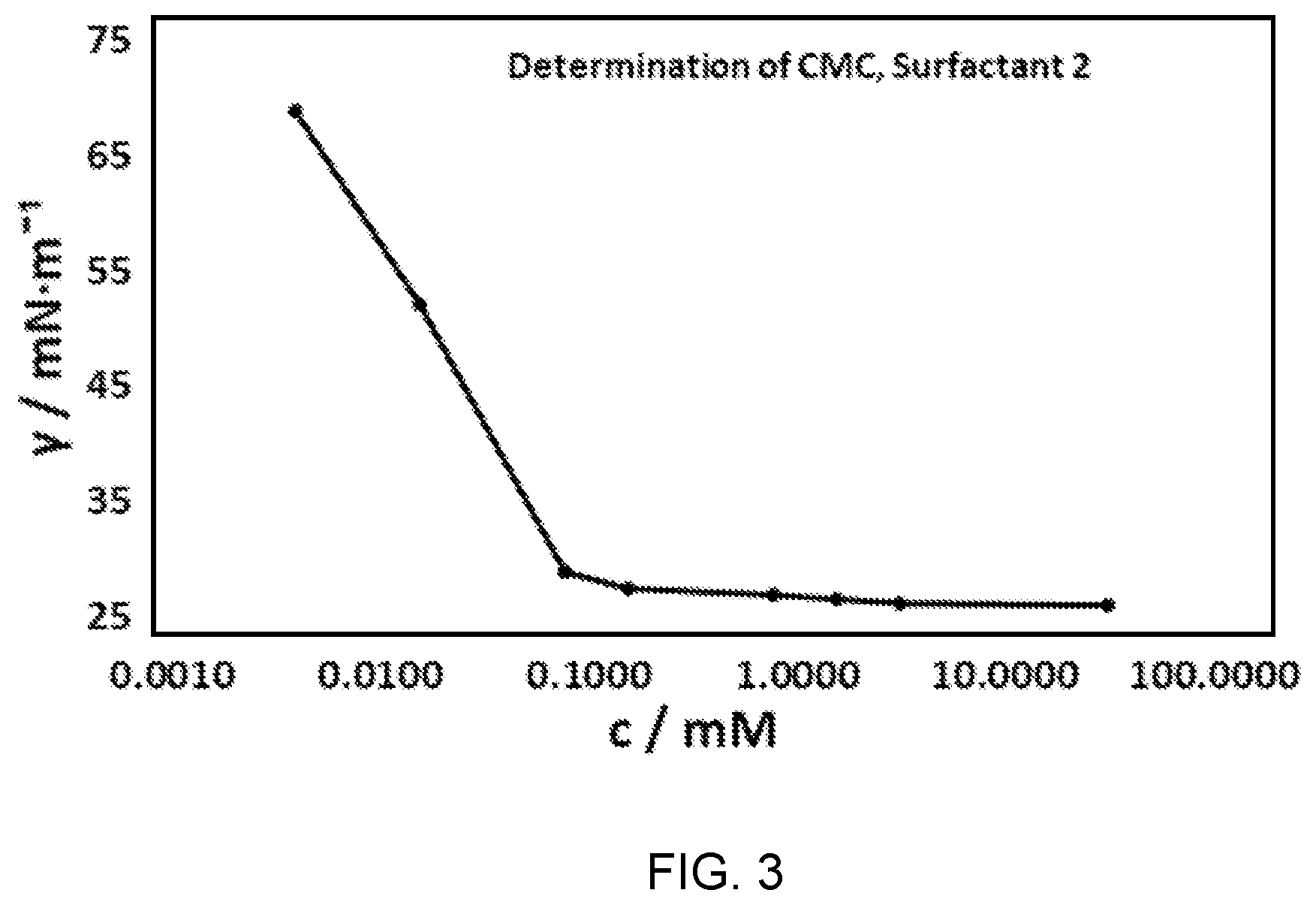 Patent US12460131 Figure 3 – Surfactants for electronics products