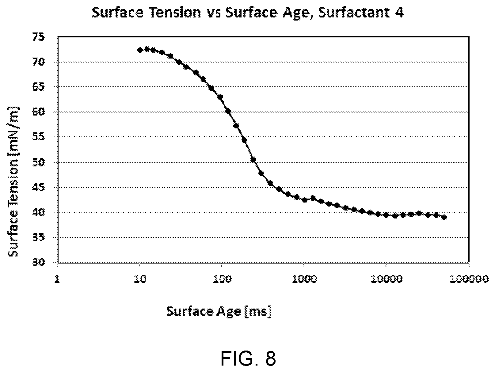 Patent US12460131 Figure 8 – Surfactants for electronics products