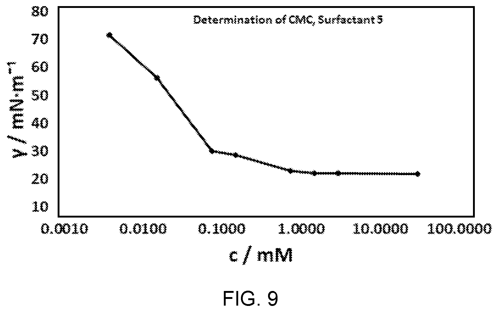 Patent US12460131 Figure 9 – Surfactants for electronics products